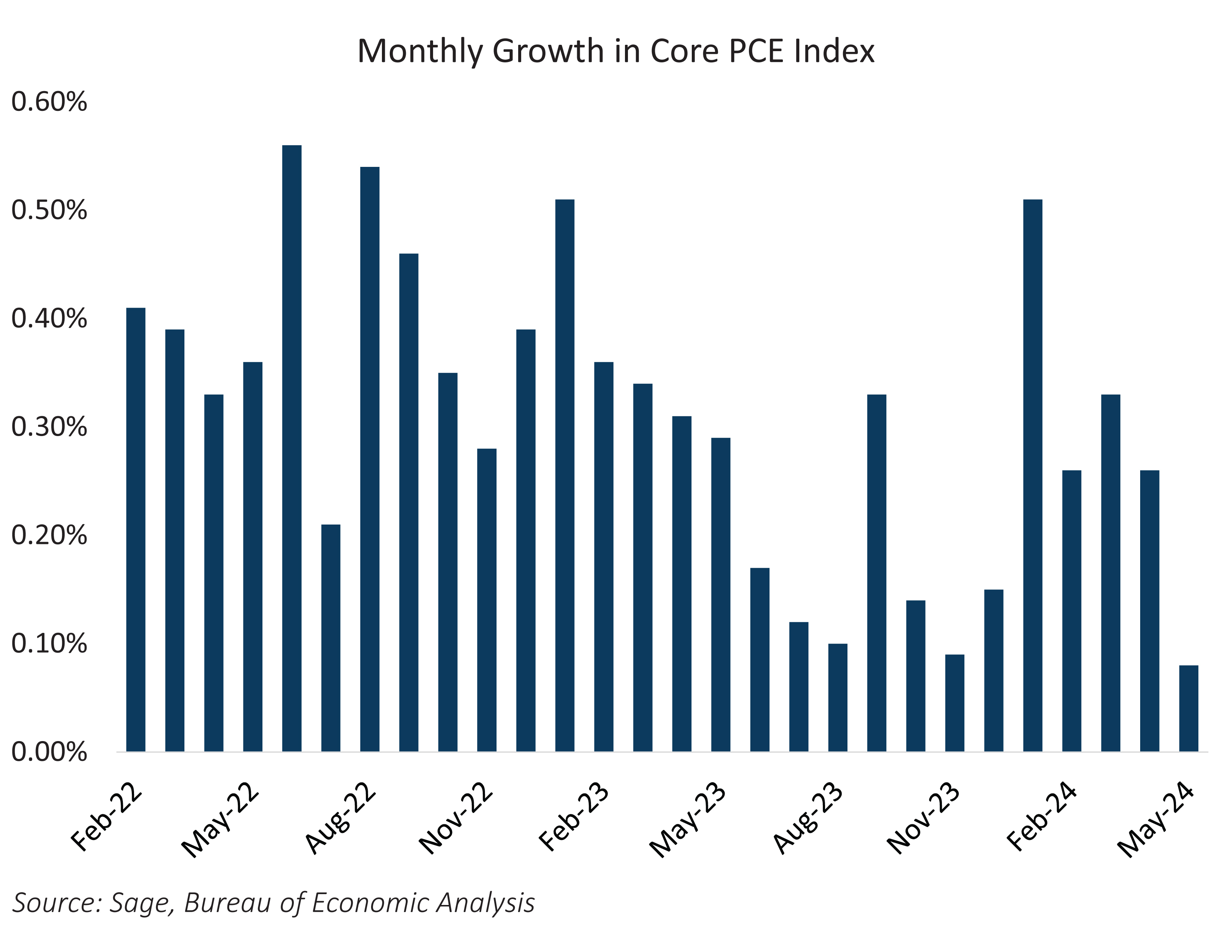 Monthly Growth in Core PCE Index