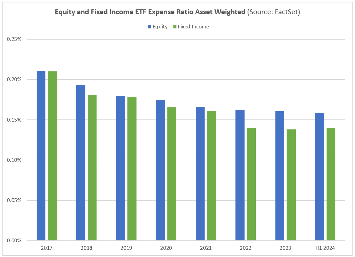 Equity and FI ETF Expense Ratio Asset Weighted