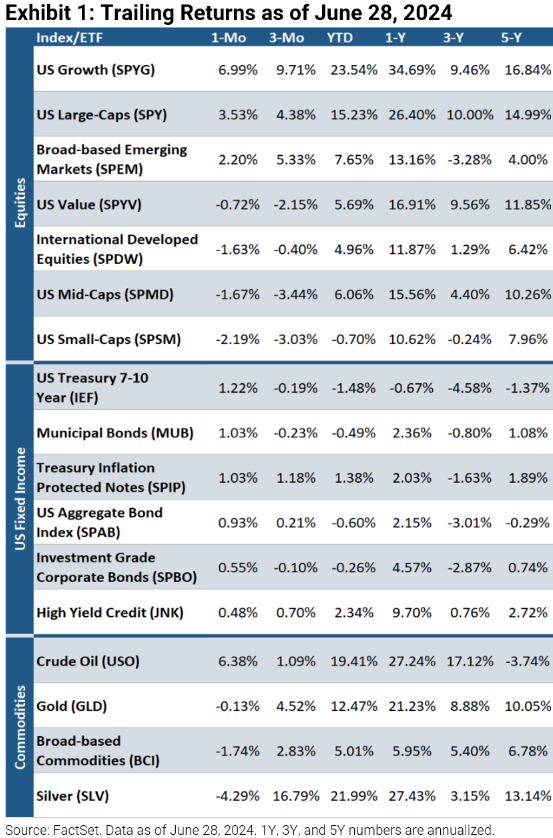 Trailing Returns as of June 28, 2024