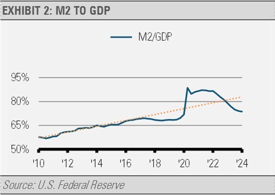 M2 to GDP