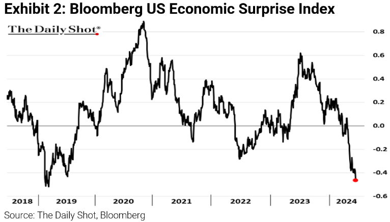 Bloomberg US Economic Surprise Index