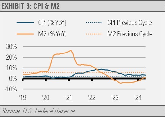 CPI and M2