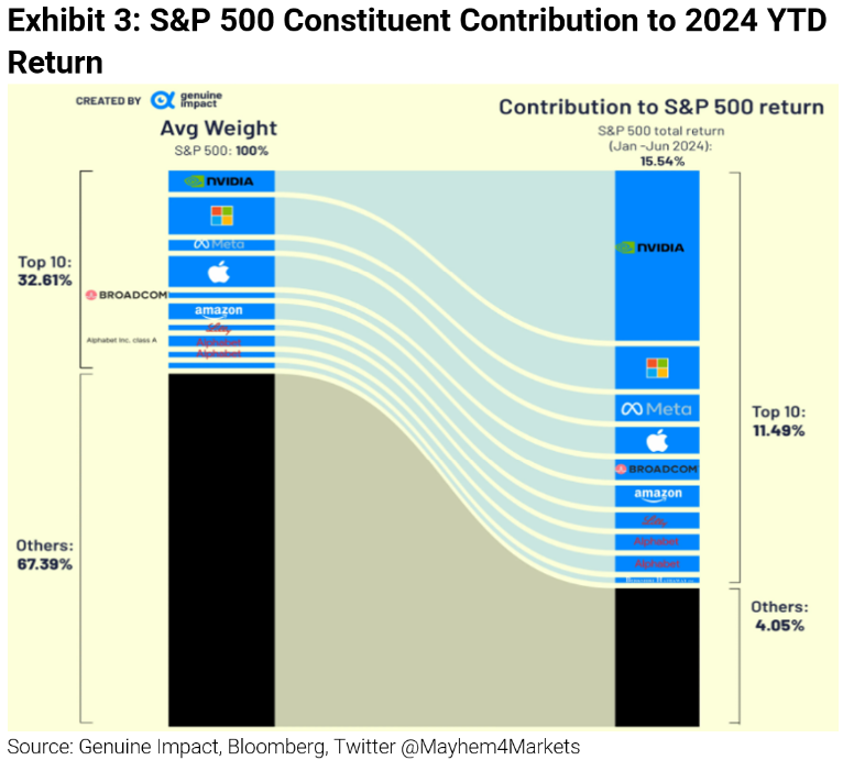 SP500 Cinstutyent Contribution to 2024 YTD Return