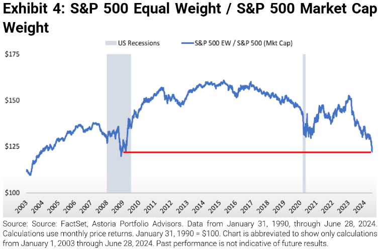 SP500 Equal Weight - SP500 Market Cap Weight
