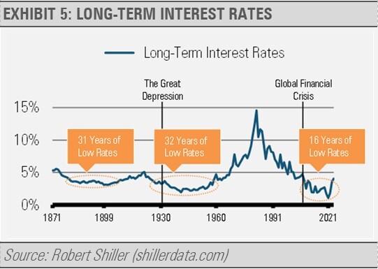 Long-term Interest Rates