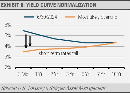 Yield Curve Normalization
