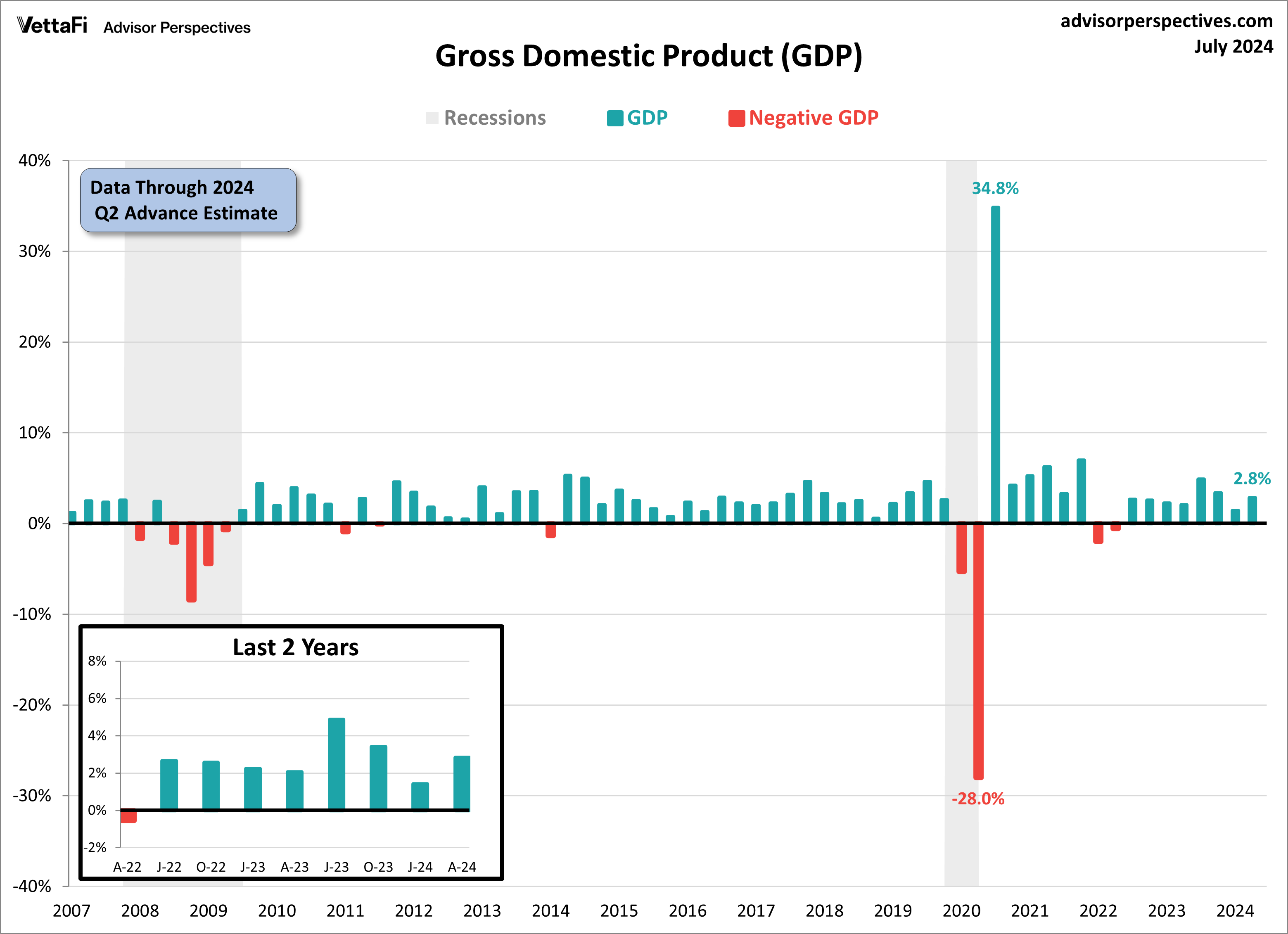 Gross Domestic Product