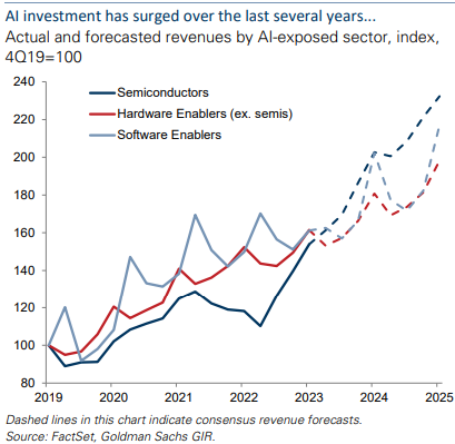 Chart of actual and forecast revenues for AI-exposed sectors from 2019 to 2025.