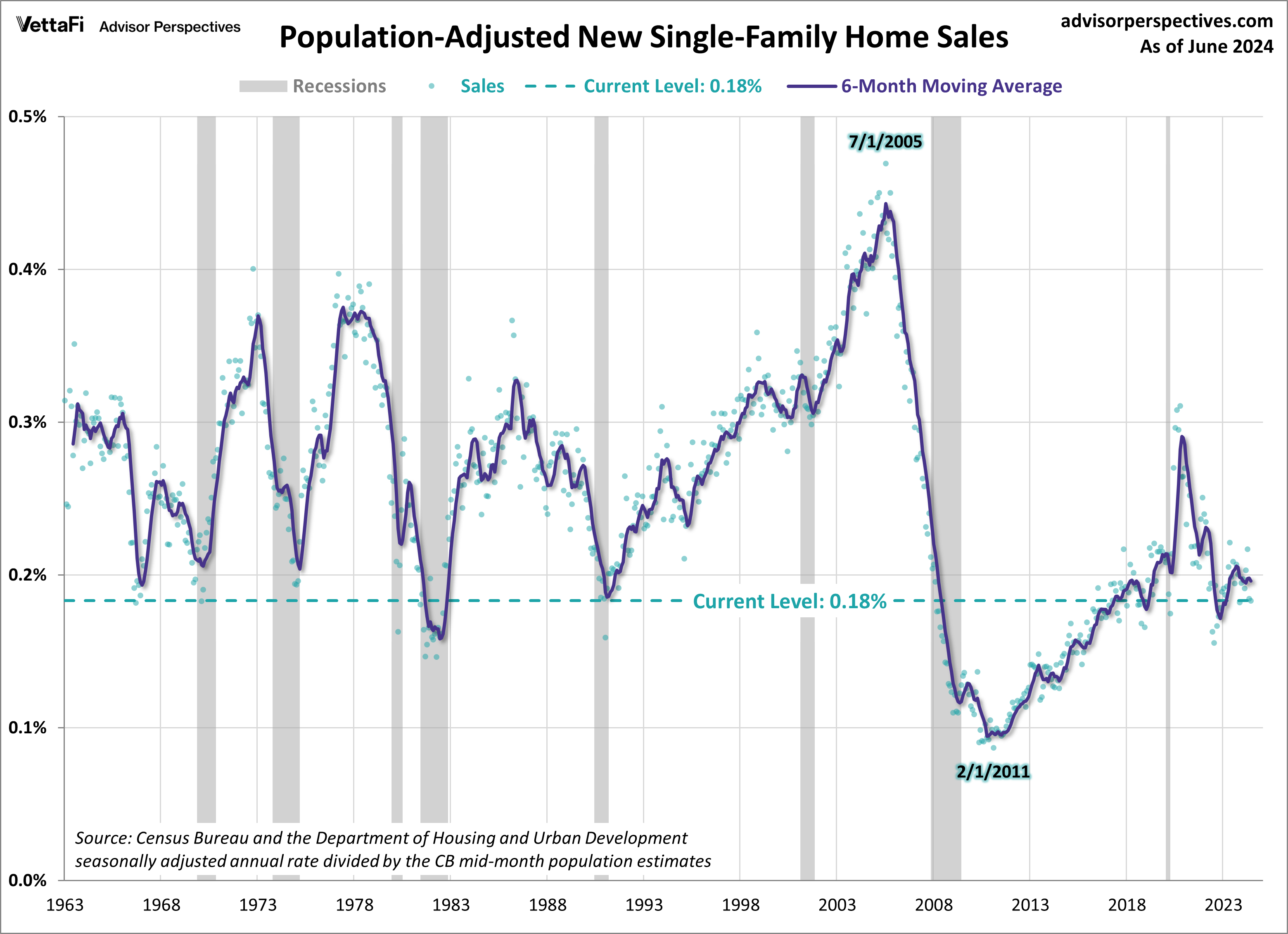 Population-Adjusted New Single-Family Home Sales