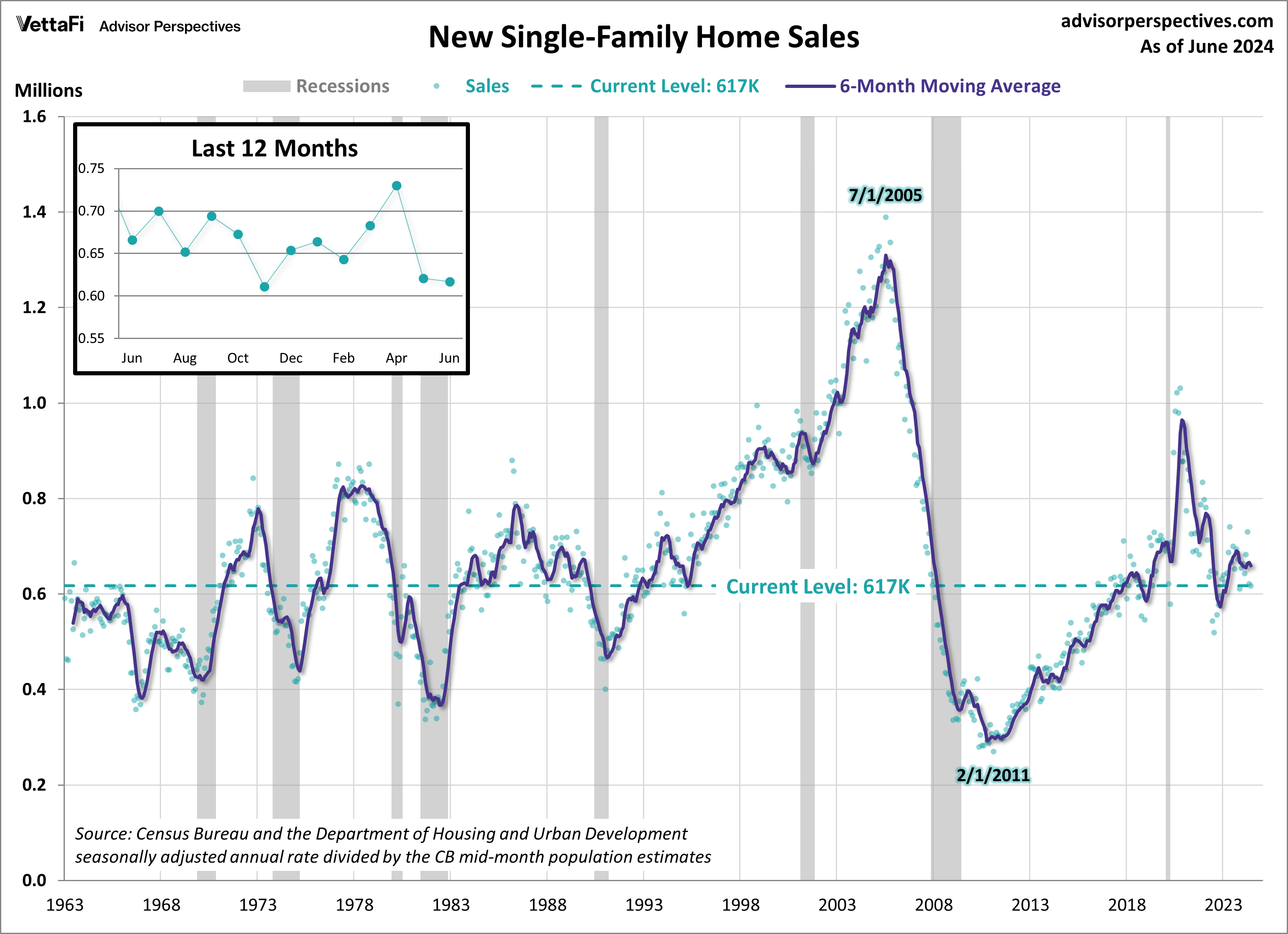 New Single-Family Home Sales