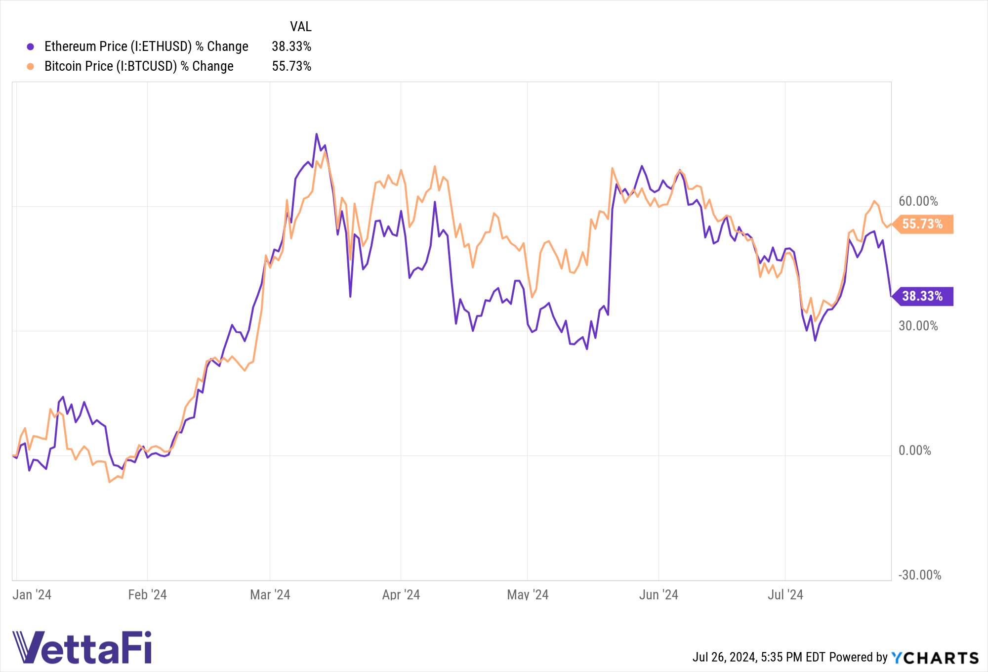 Price returns changes of bitcoin and ether YTD. 