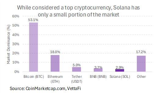 Solana has only a small portion of the cryptomarket