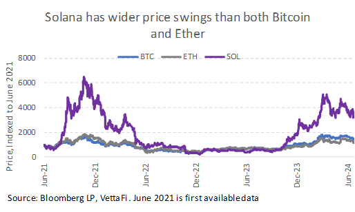 Solana has wider price swings than bitcoin and either