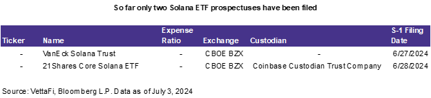 So far only 2 Solana ETF prospectuses have been filed