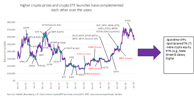 Higher crypto prices & crypto ETF launches have complemented each other