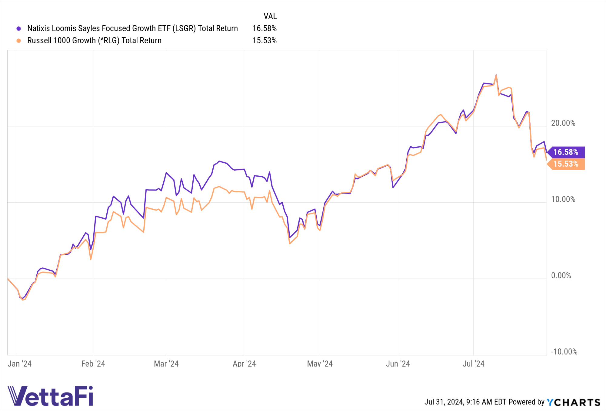 active ETF LSGR performance