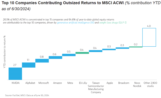 Breakdown of individual security return contribution for top 10 holdings in the MSCI ACWI Index as of end of June. 