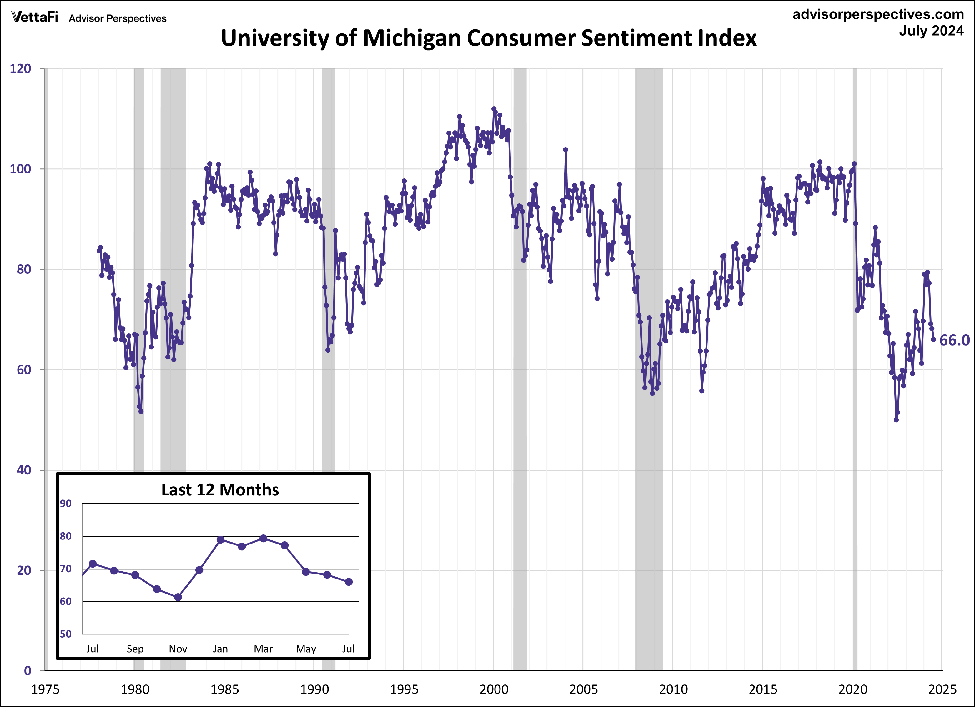 Michigan Consumer Sentiment