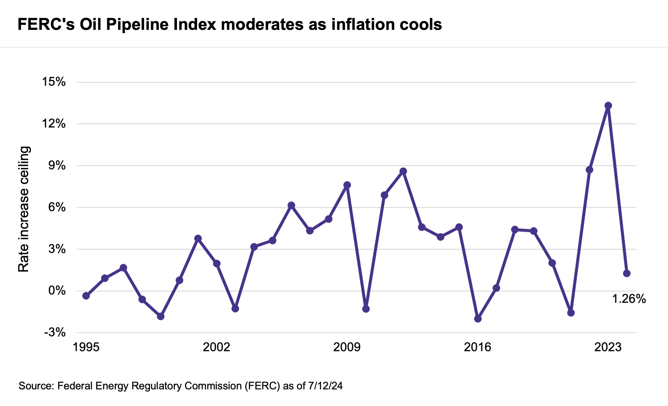 FERC's Oil Pipeline Index Moderates as Inflation Cools