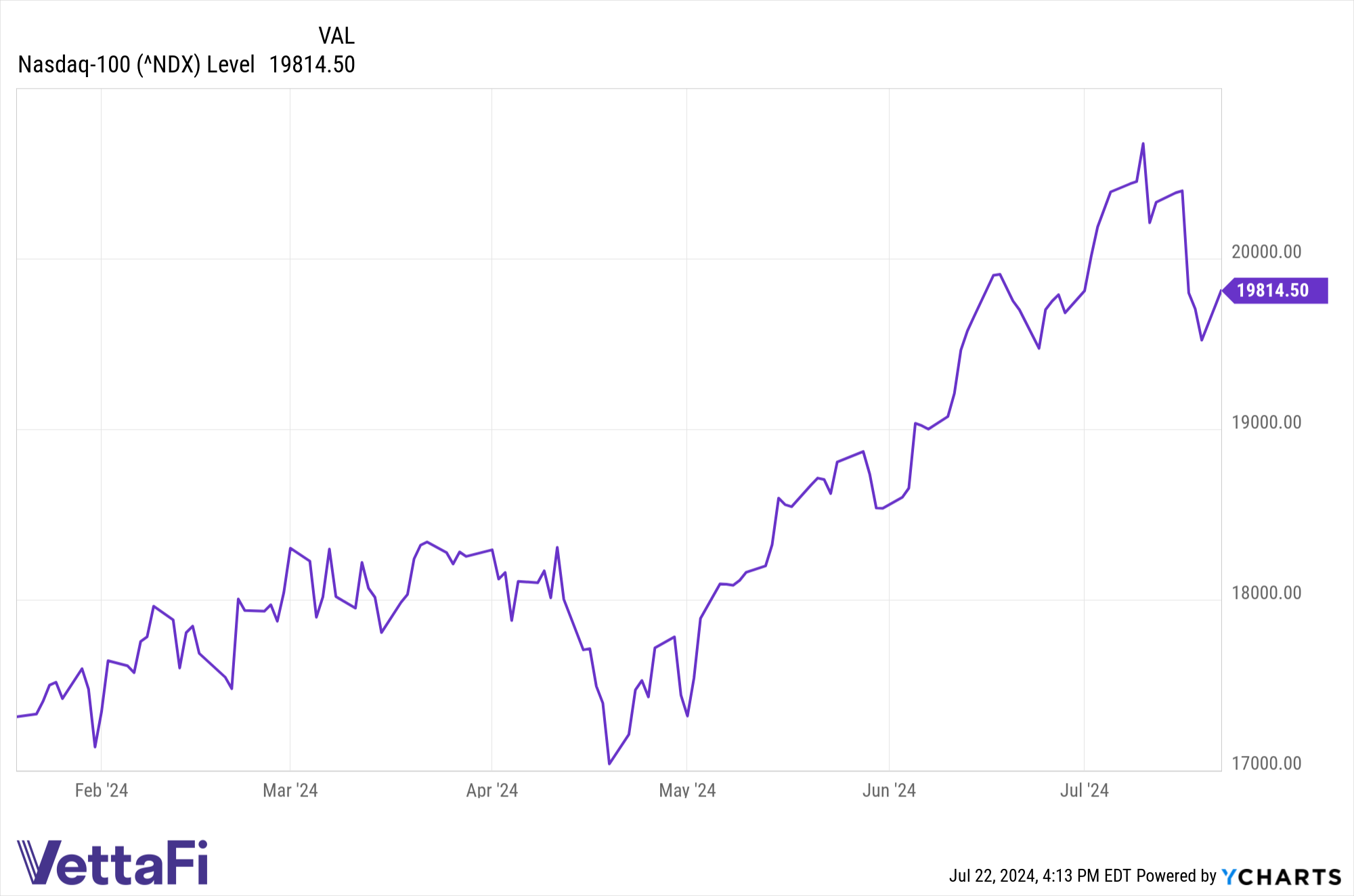 Nasdaq 100