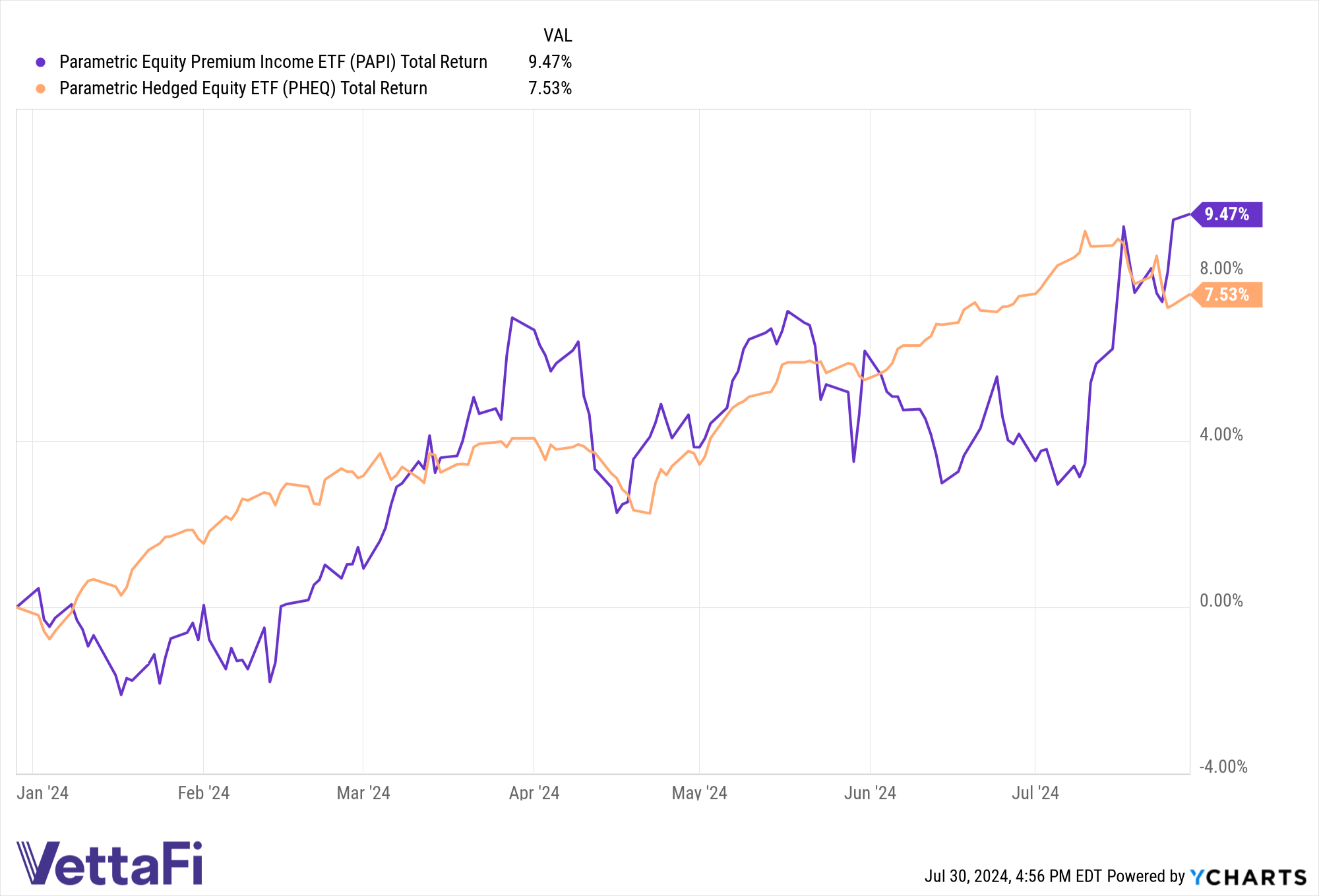 Total returns of PHEQ and PAPI YTD as of 07/29/24.