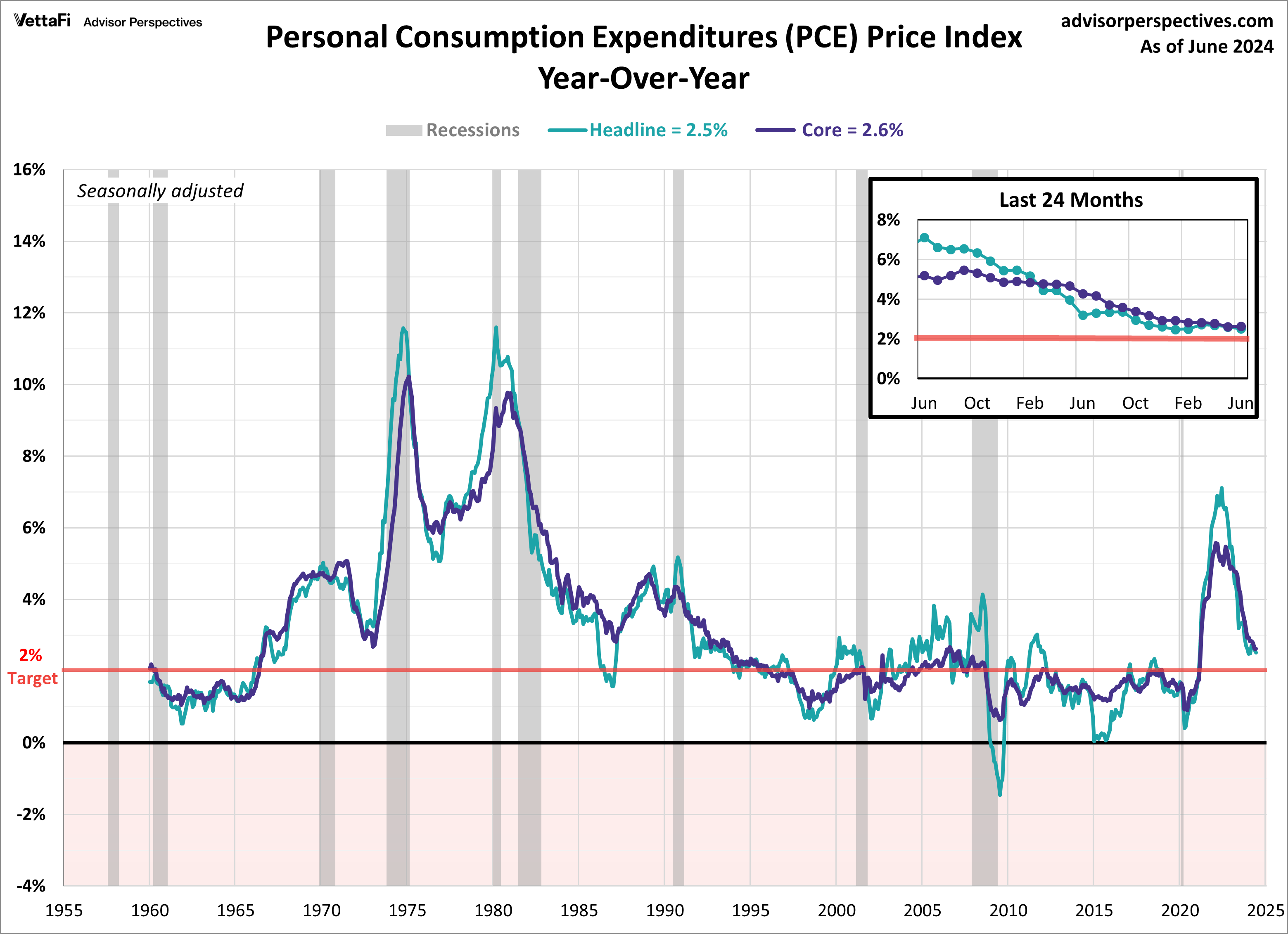 PCE Price Index