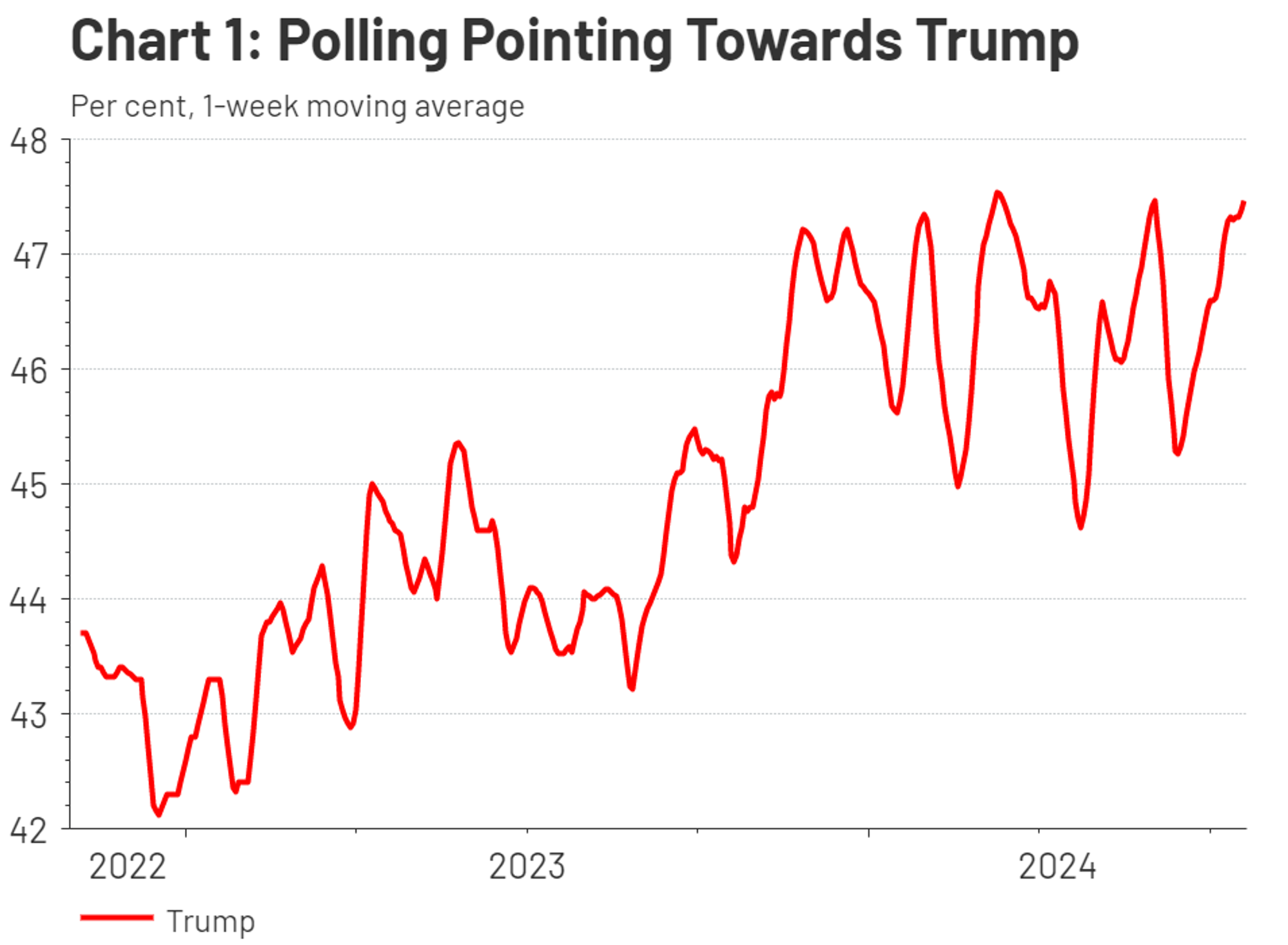 Polling Pointing Toward Trump