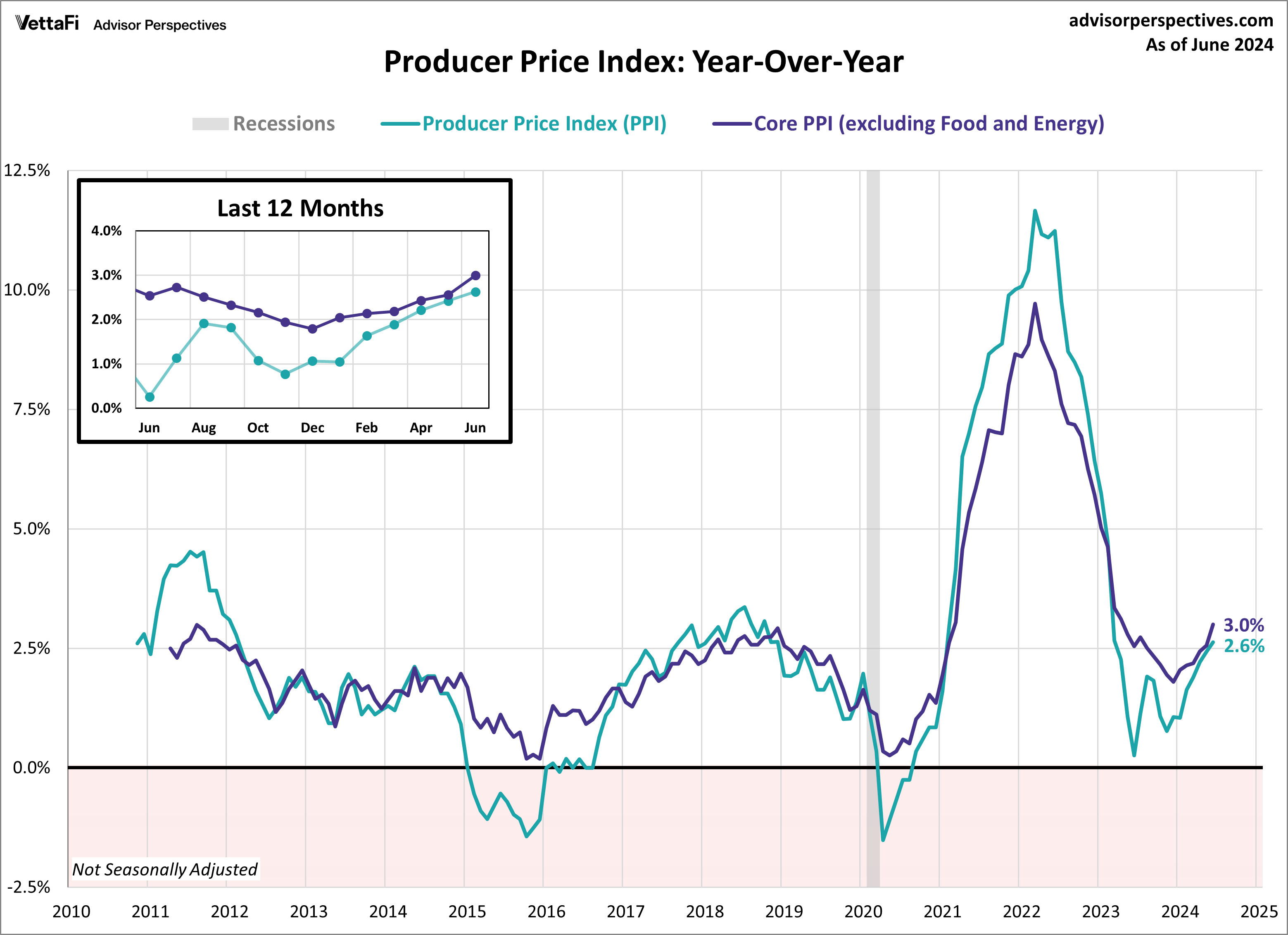 Producer Price Index