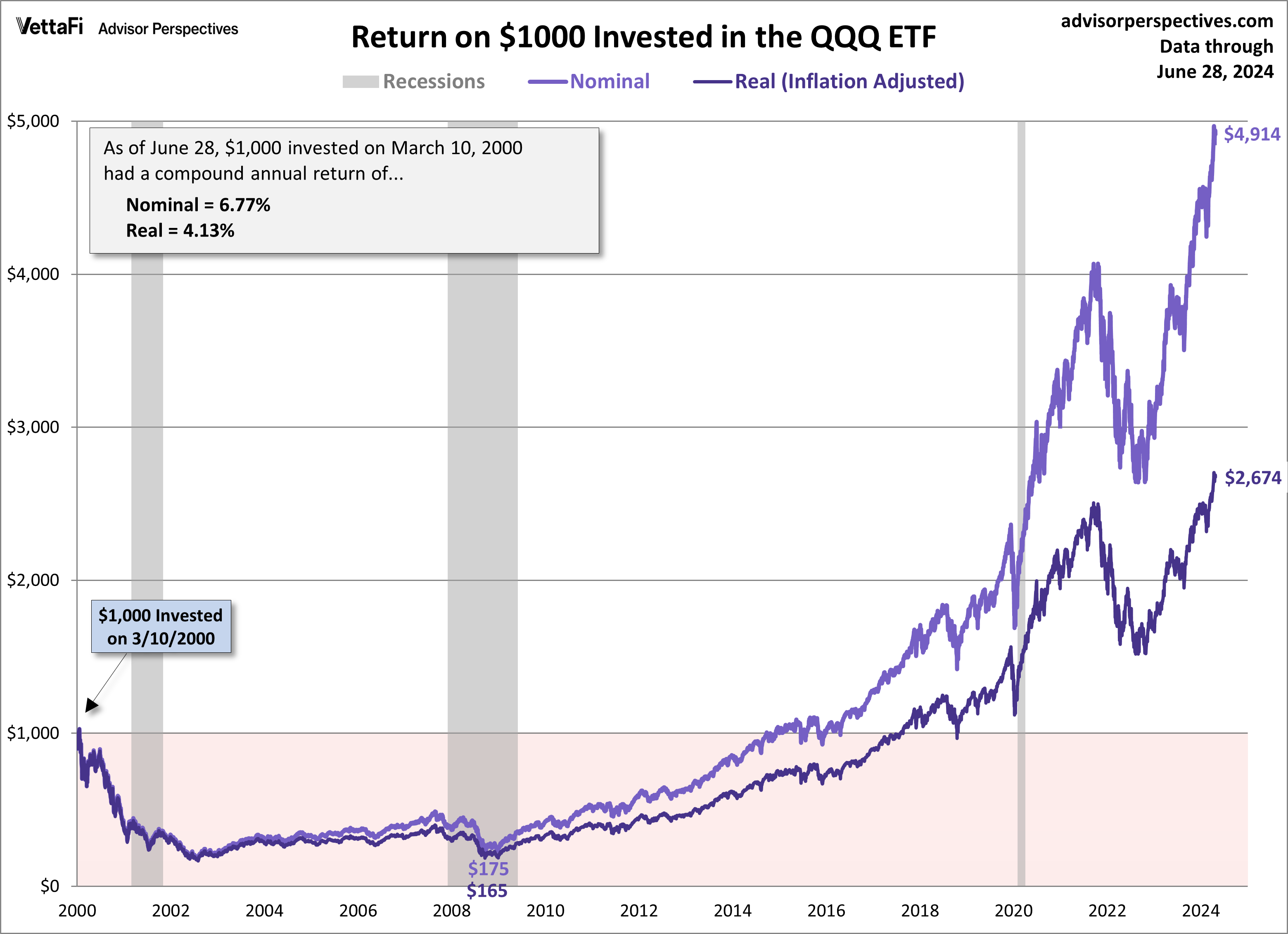 QQQ-ETF Since 2000 Peak