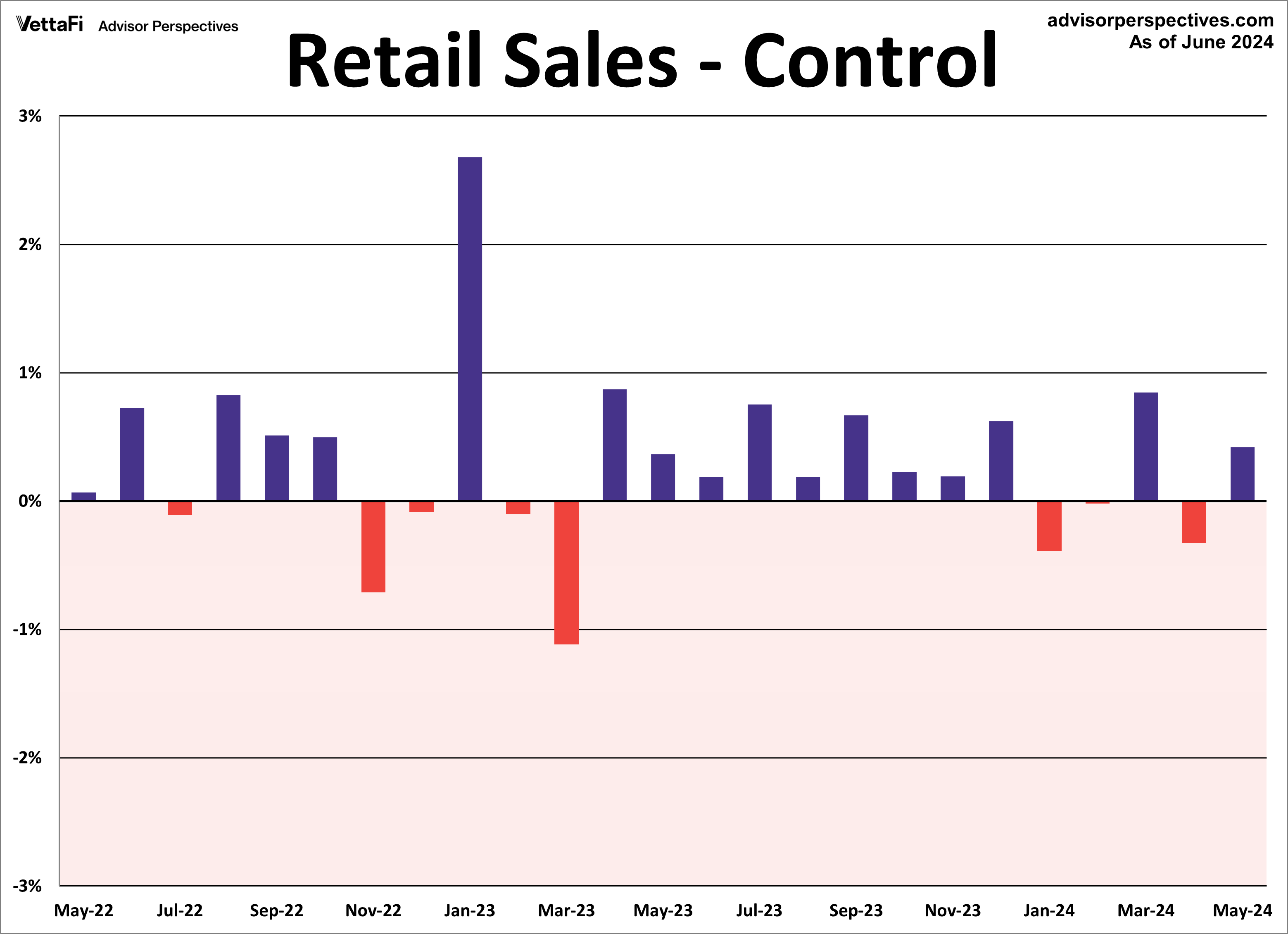Retail Sales Control MoM 2 years