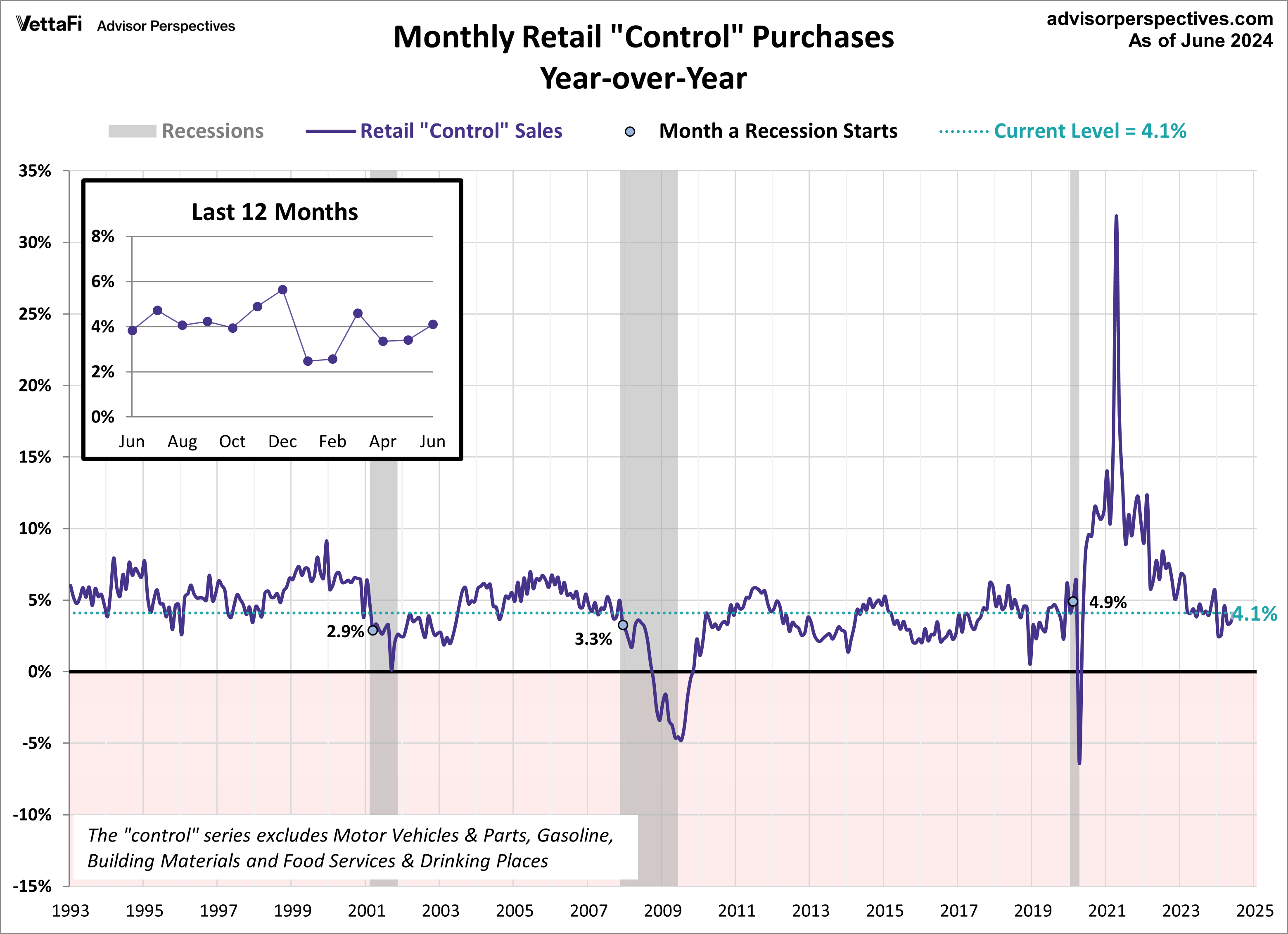 Retail Sales Control YoY