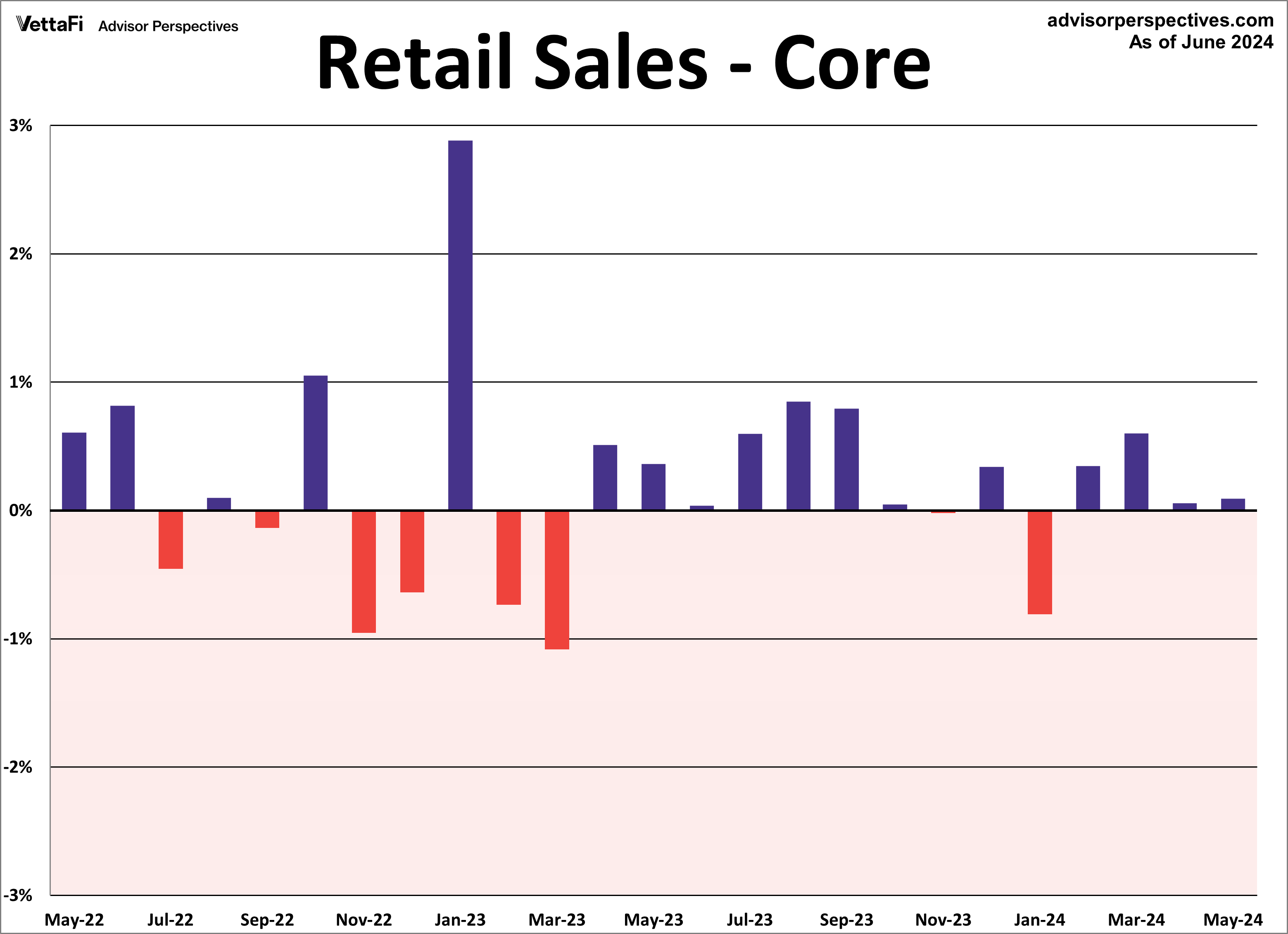 Retail Sales Core MoM 2 Years