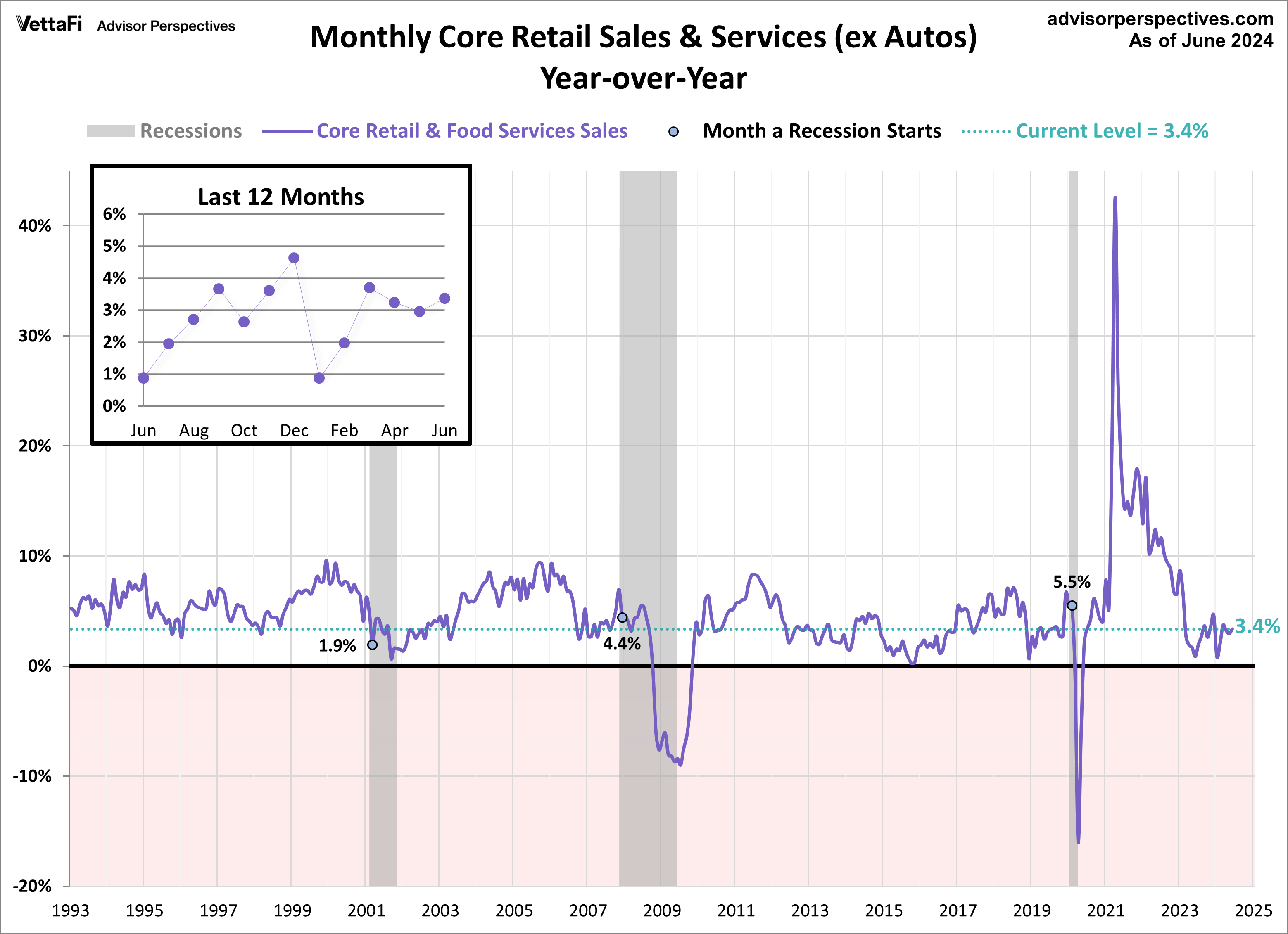 Retail Sales Core YoY