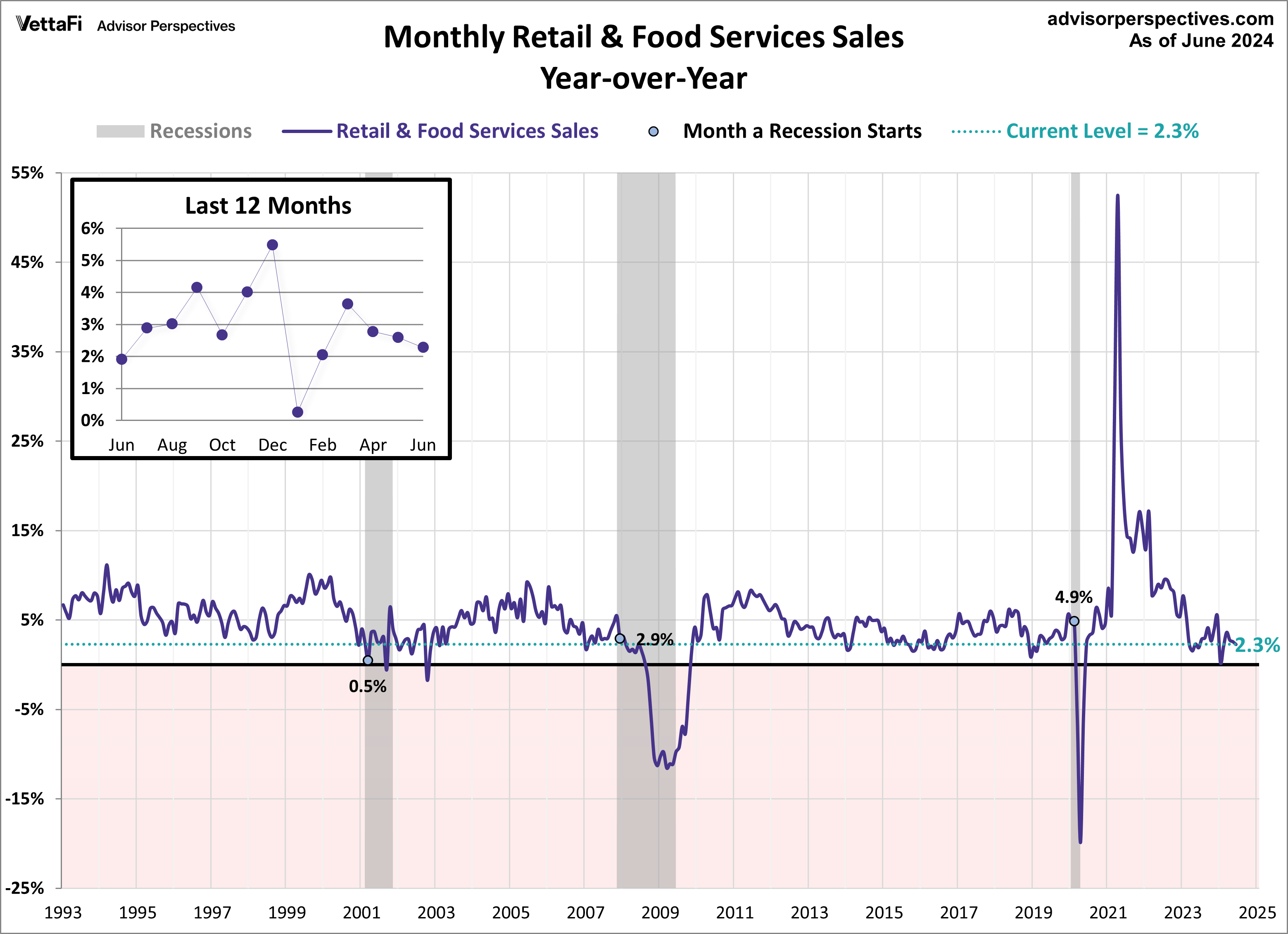 Retail Sales YoY