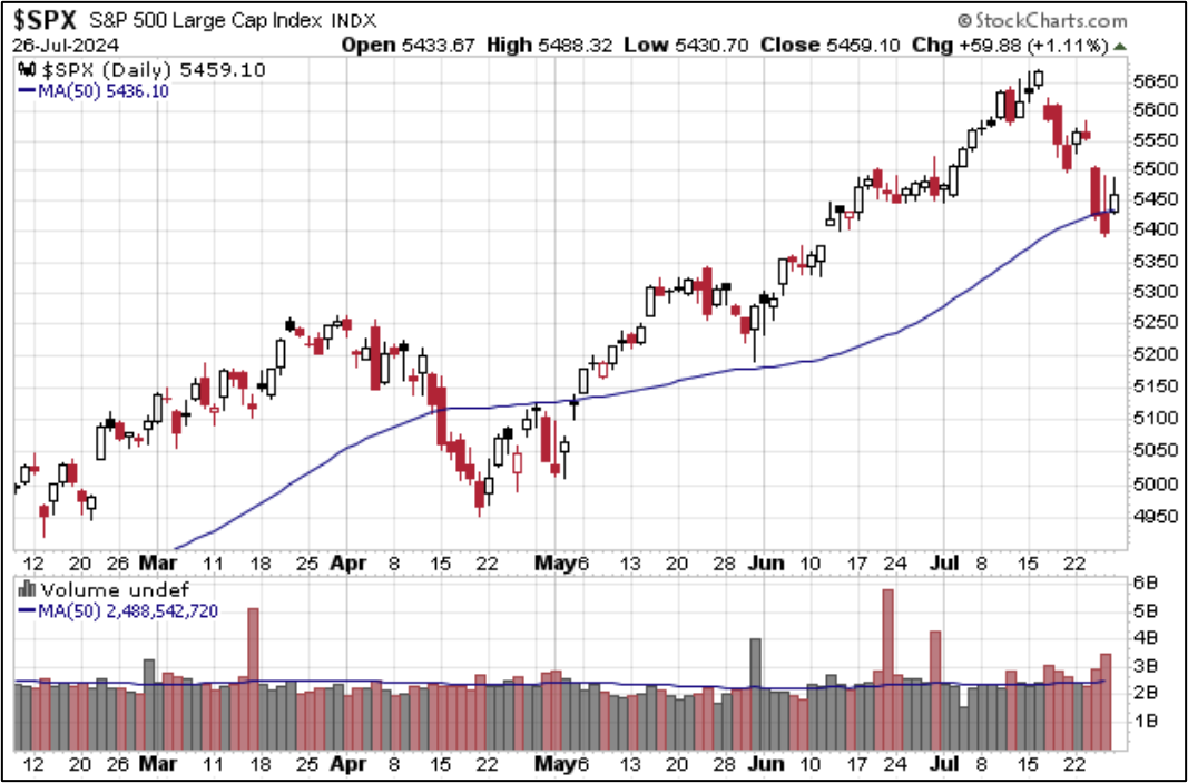 SPX past 6 mos. with 50-day MA