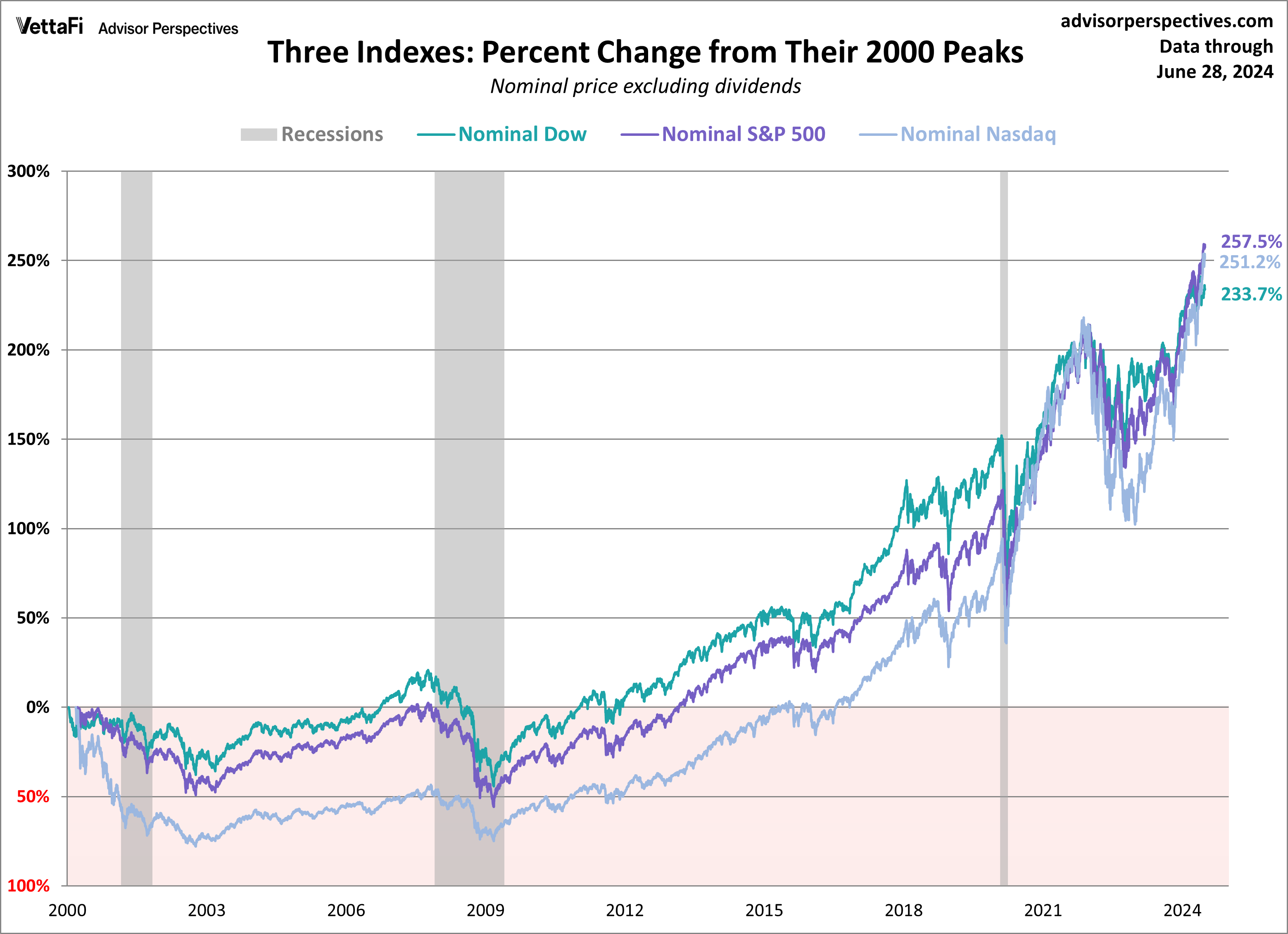 SPX-Dow Nasdaq since 2000 - Real