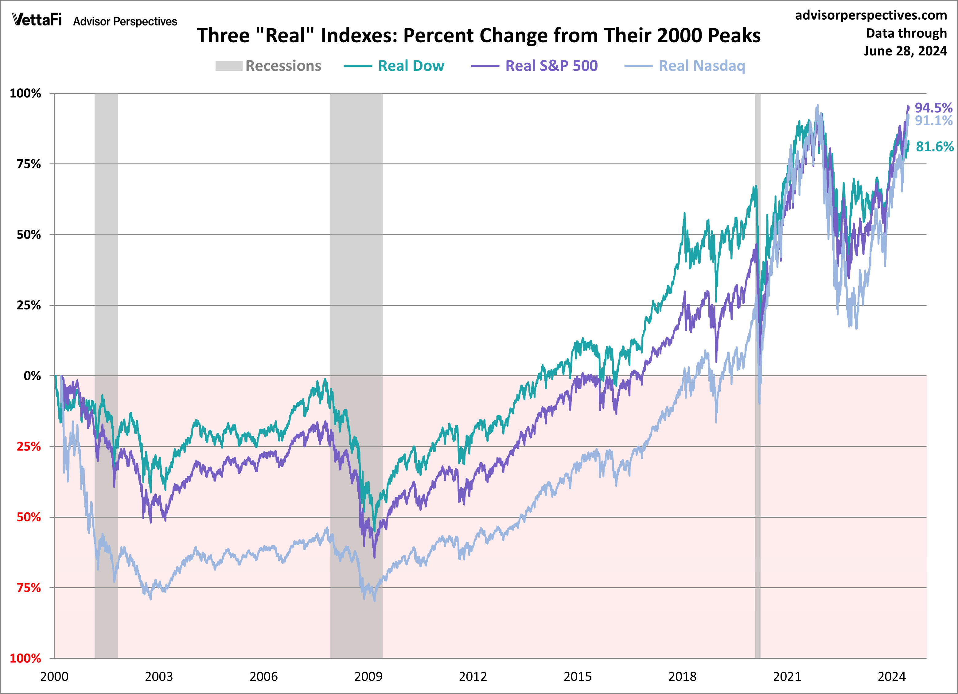 SPX - Dow Nasdaq since 2000 - Real