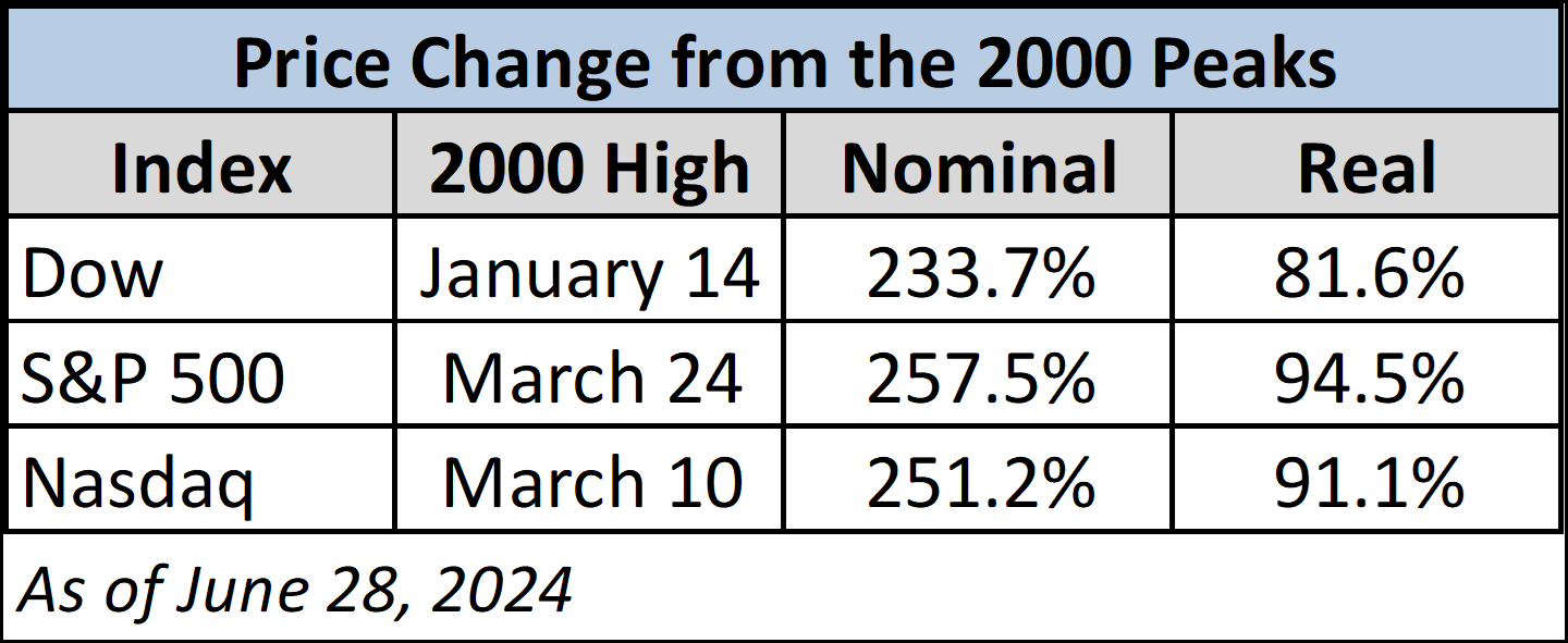 SPY-ETF Since 2000 Peak