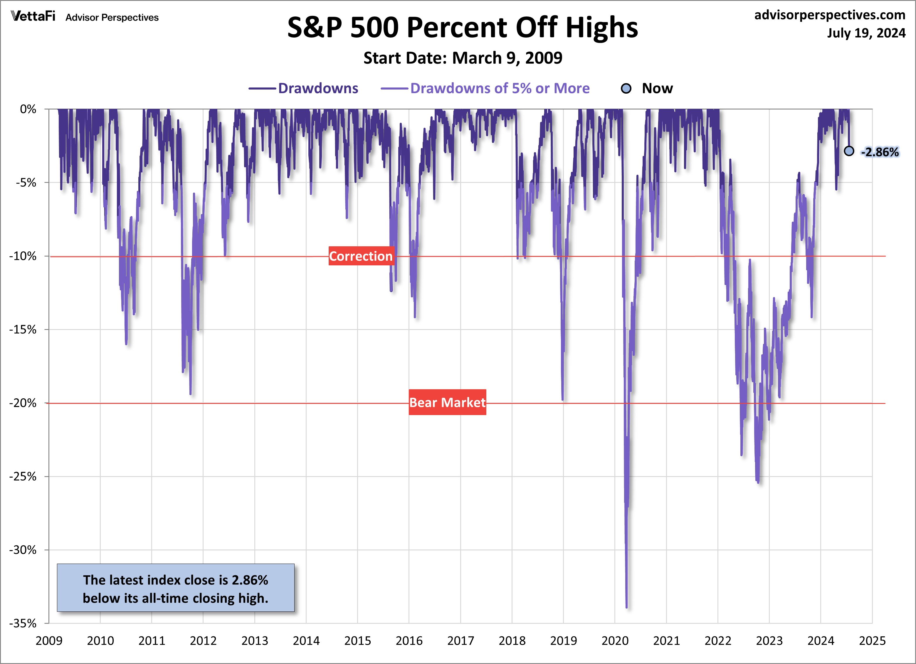 SPX Drawdowns