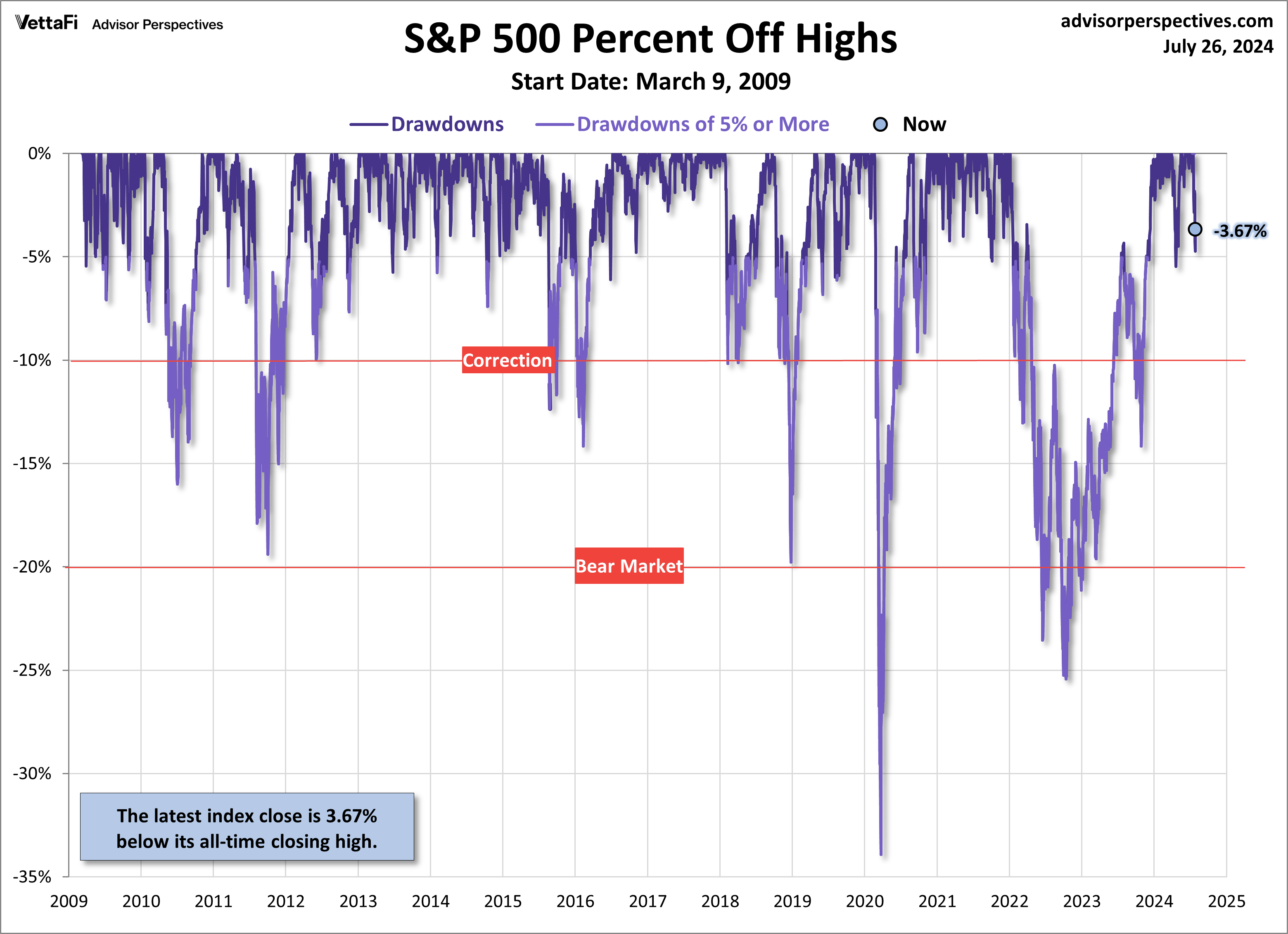 SP500 Percent Off Highs from March 9 2009