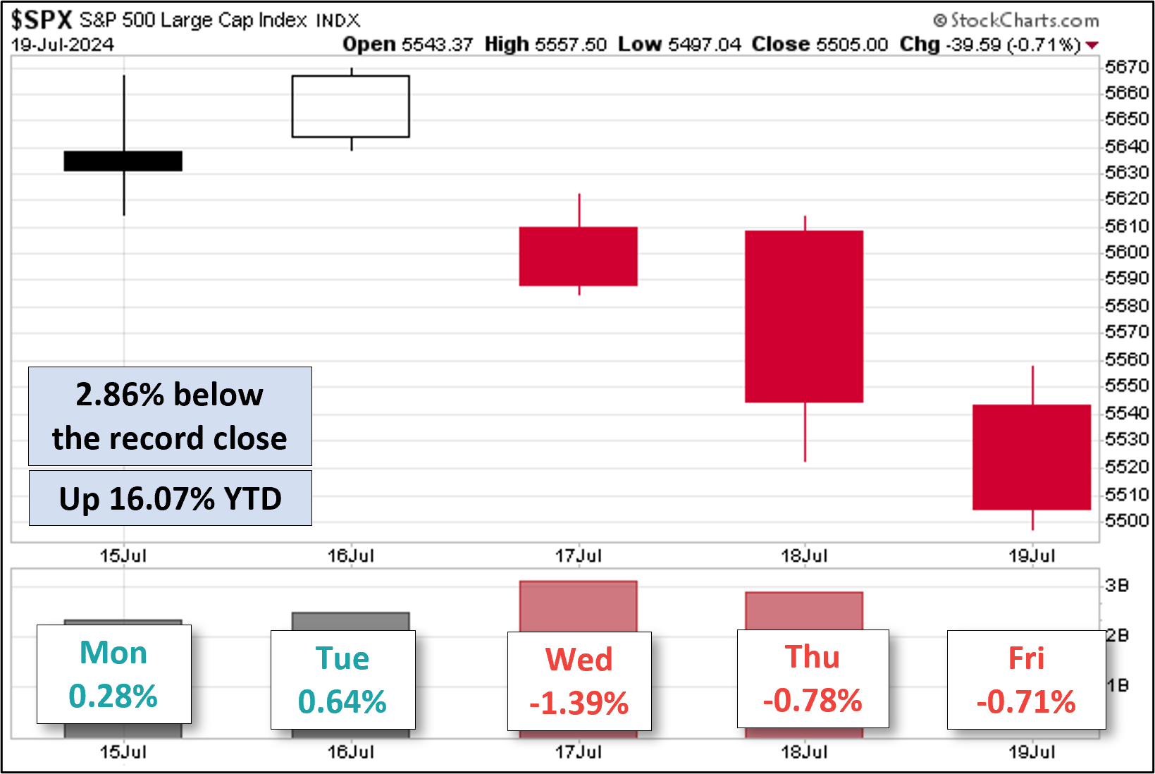 SPX Five Day