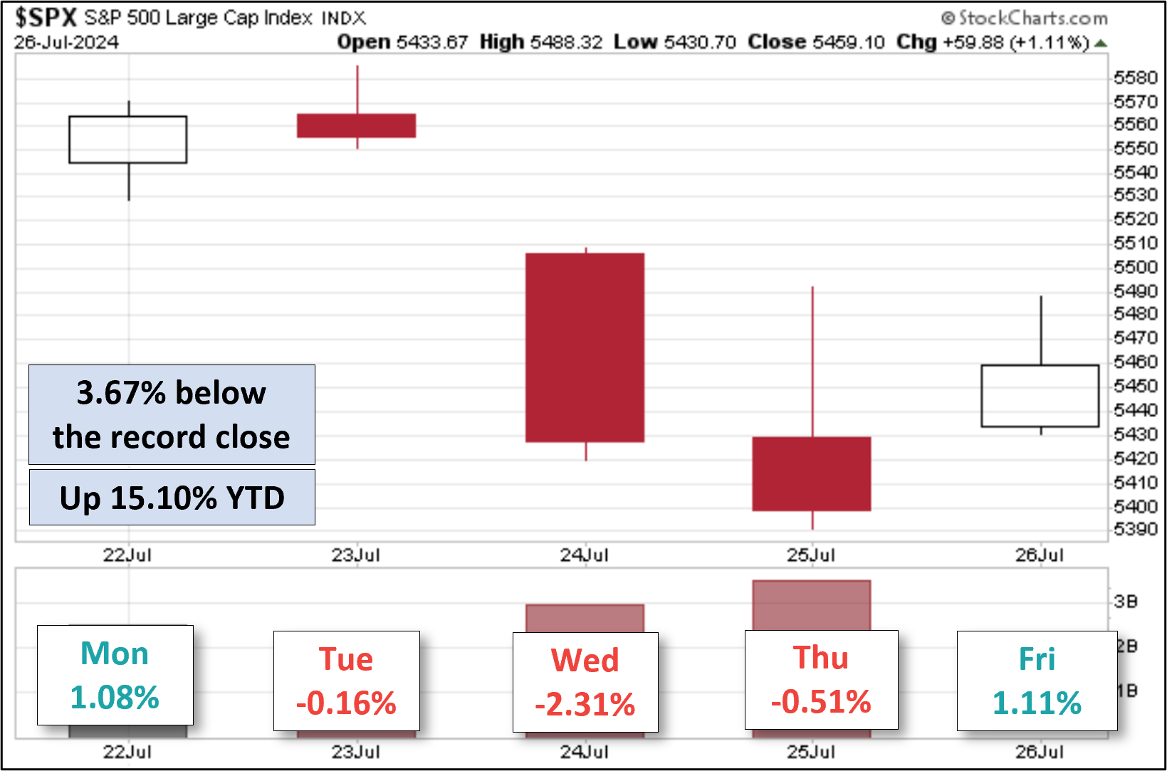 SPX Index - Five - Day
