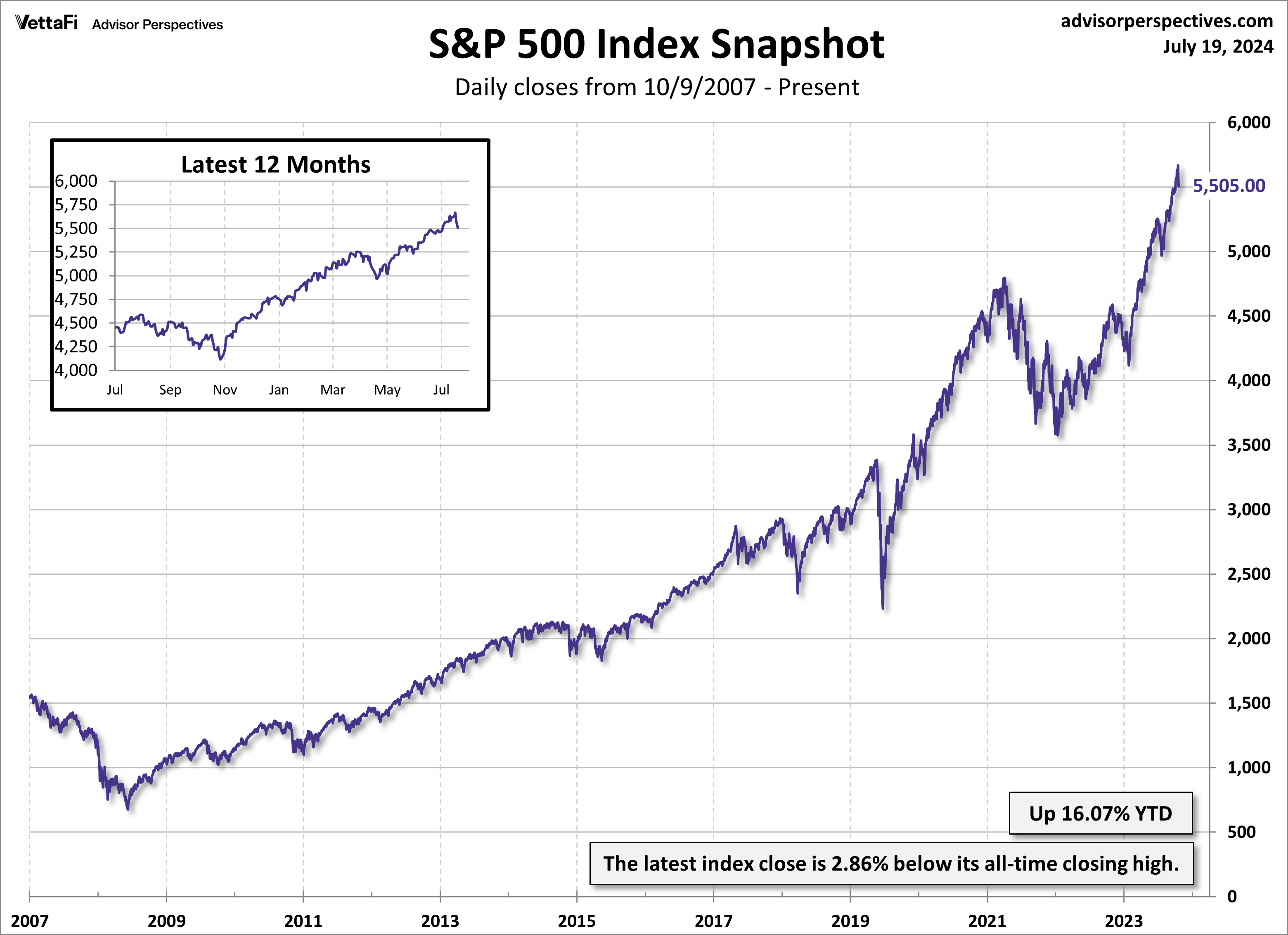 SPX Snapshot