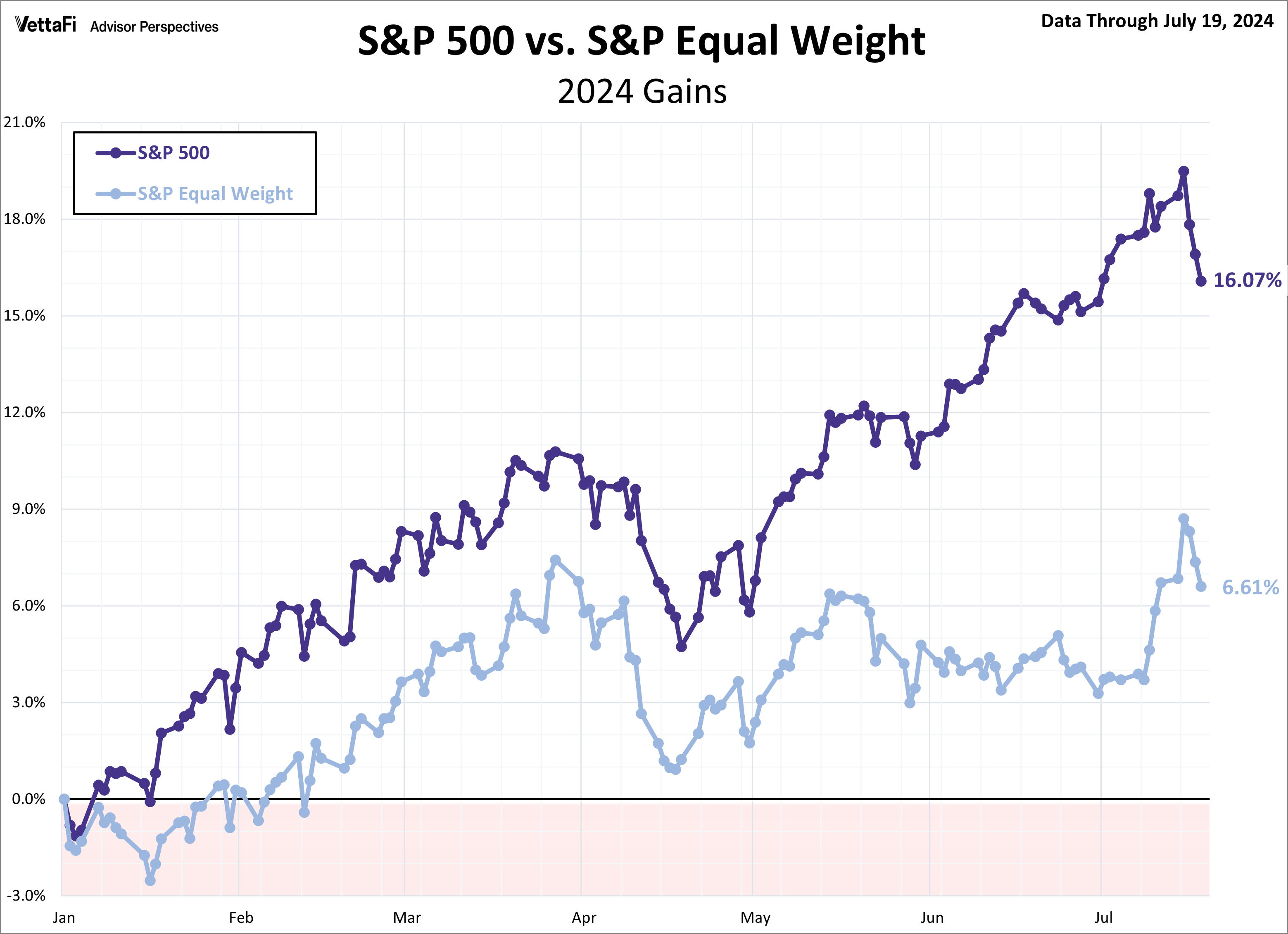 SPX Snapshot Equal Weight Comparison
