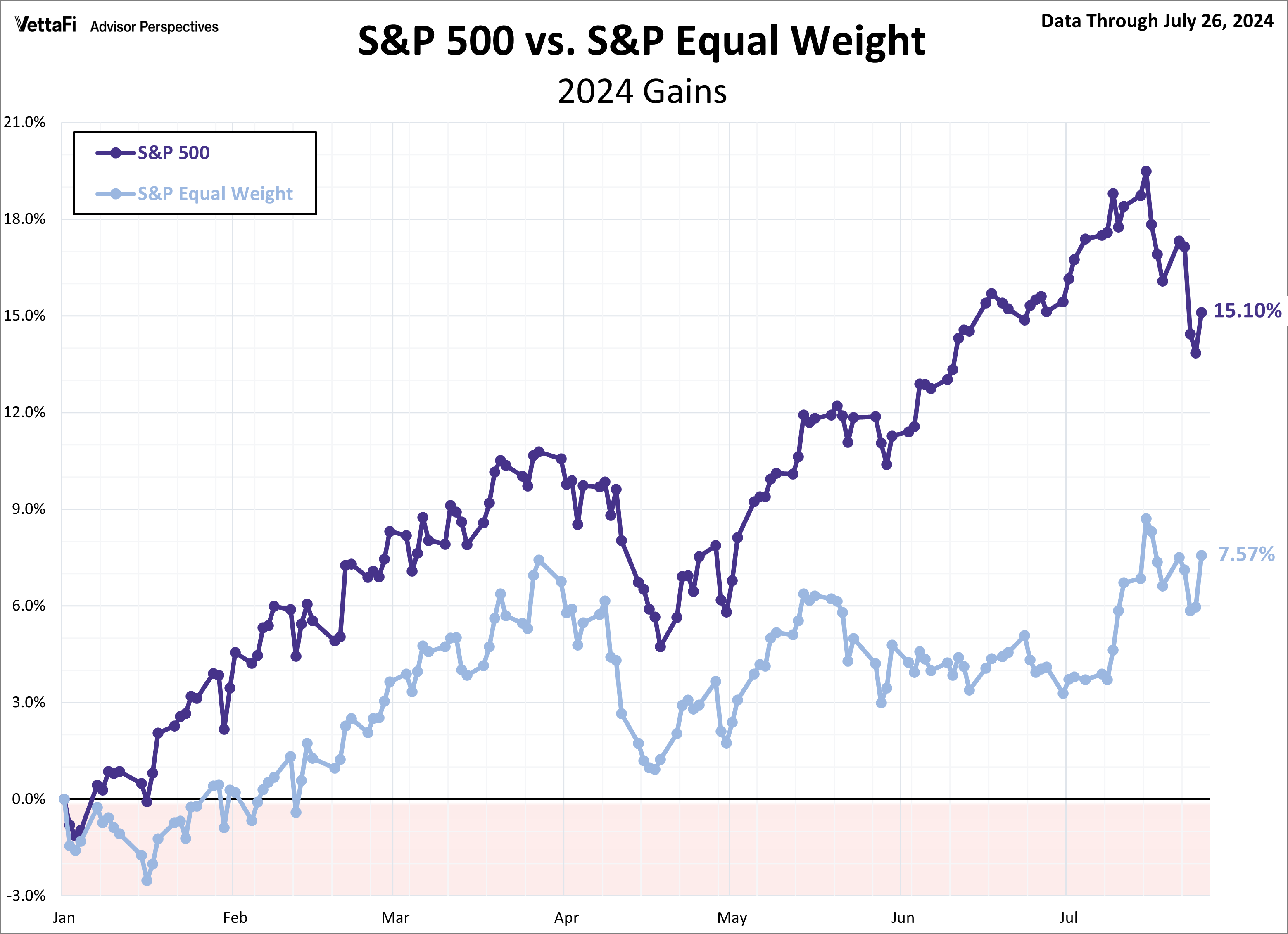 SPX Snapshot Equal Weight Comparison