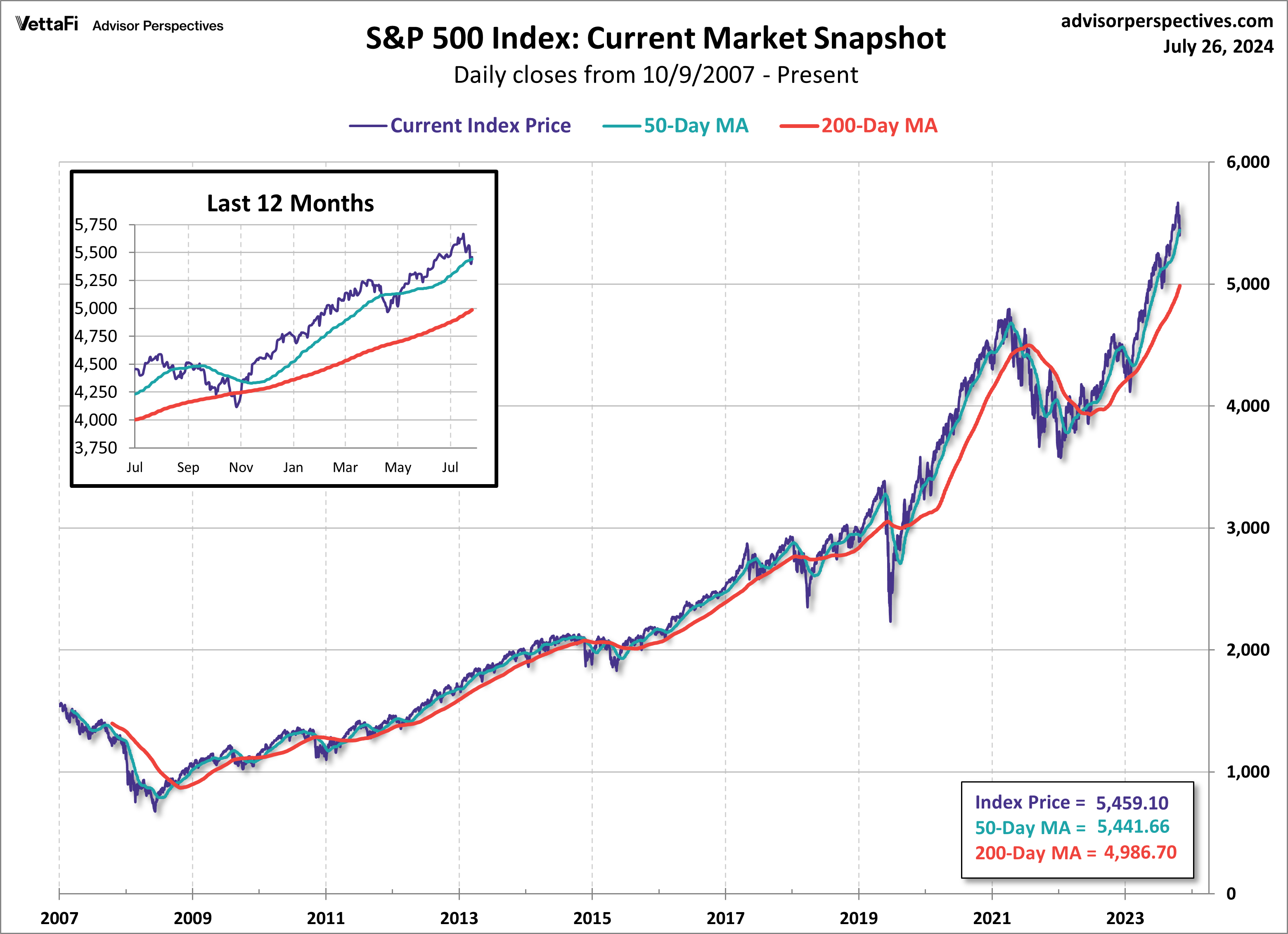 SPX Snapshot - Moving Averages