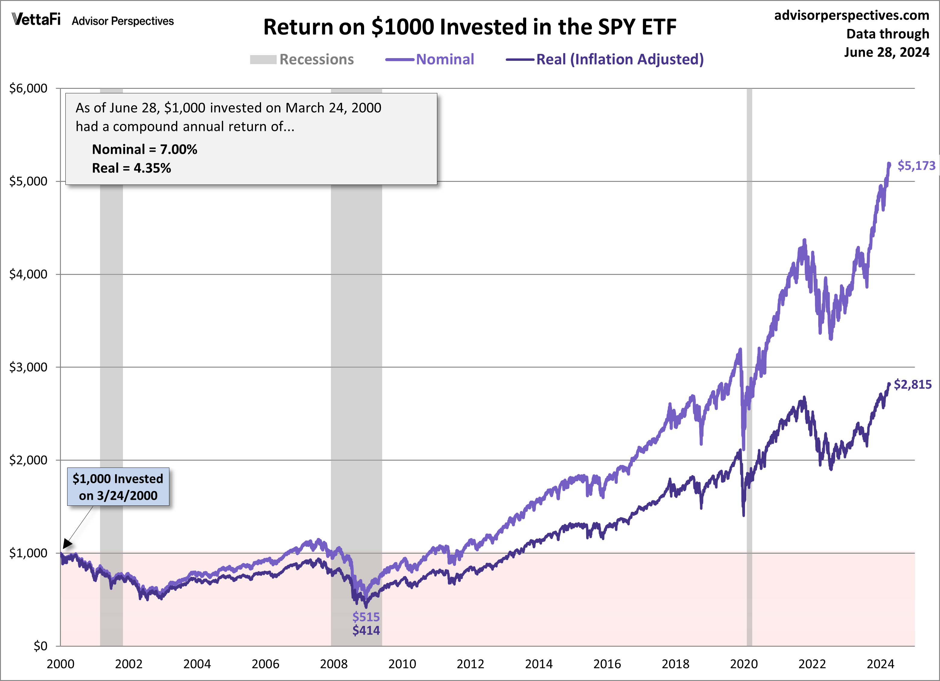 SPY ETF Since 2000 Peak