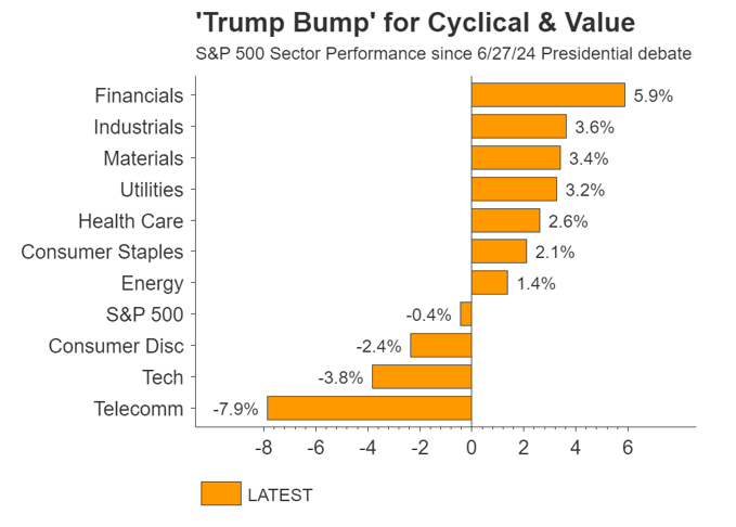 Trump Bump for Cyclical and Value