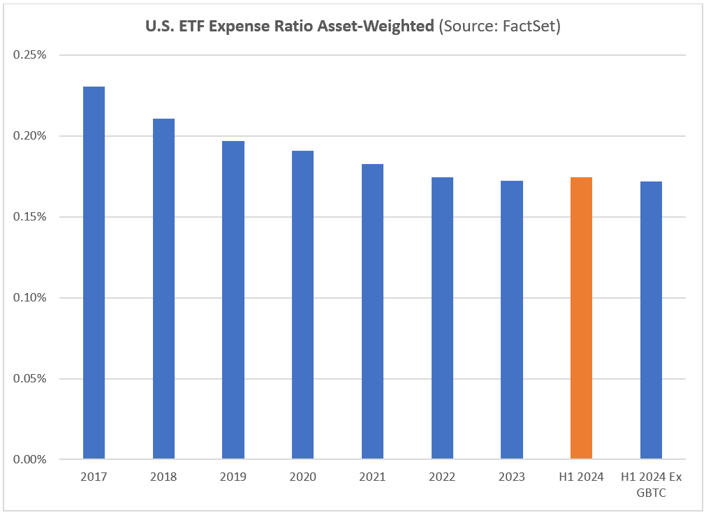 US ETF Expense Ratio Asset-Weighted