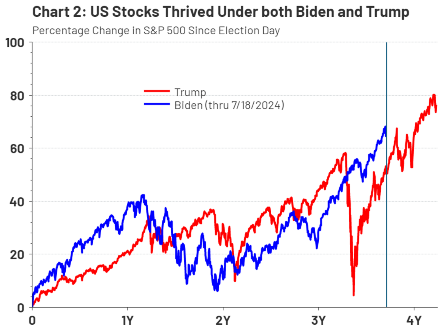 US Stocks Thrived Under Both Biden and Trump